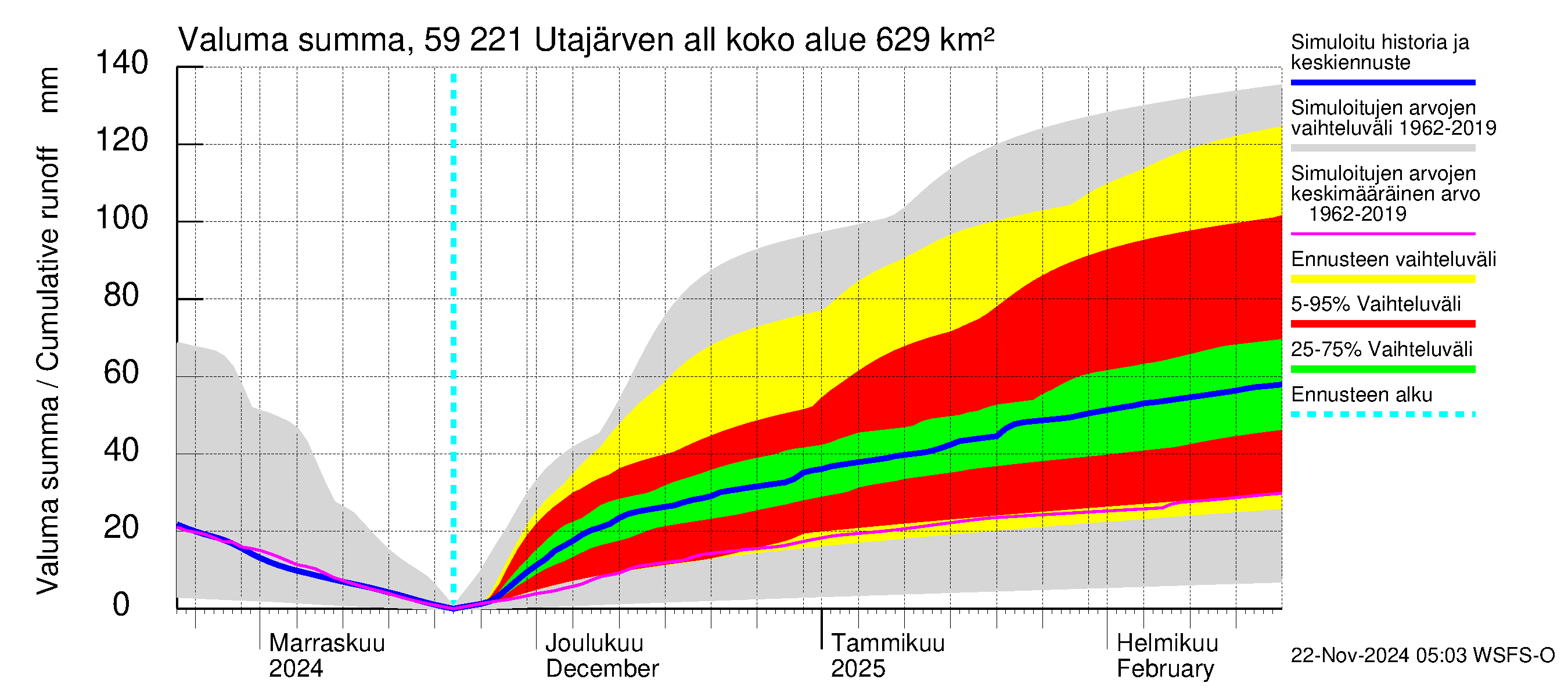 Oulujoen vesistöalue - Utajärven allas: Valuma - summa