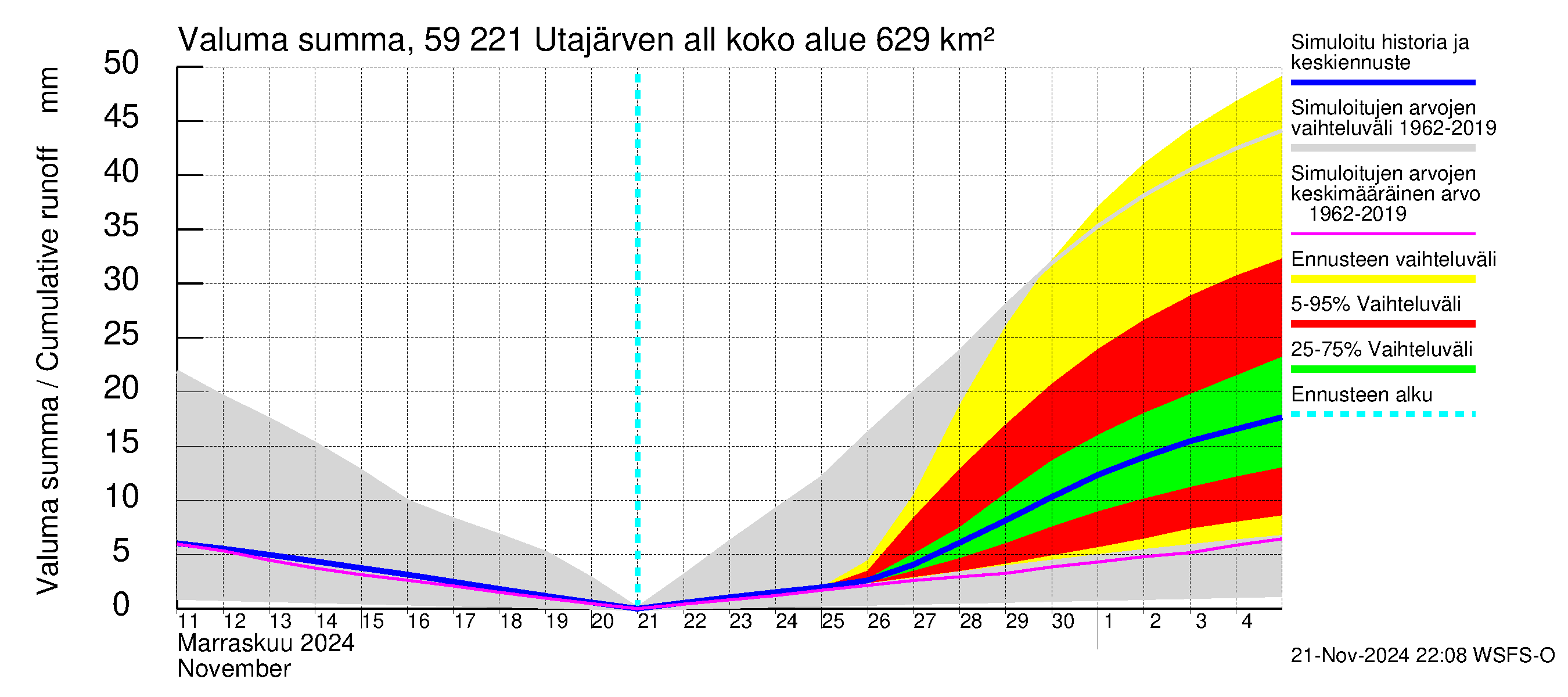 Oulujoen vesistöalue - Utajärven allas: Valuma - summa