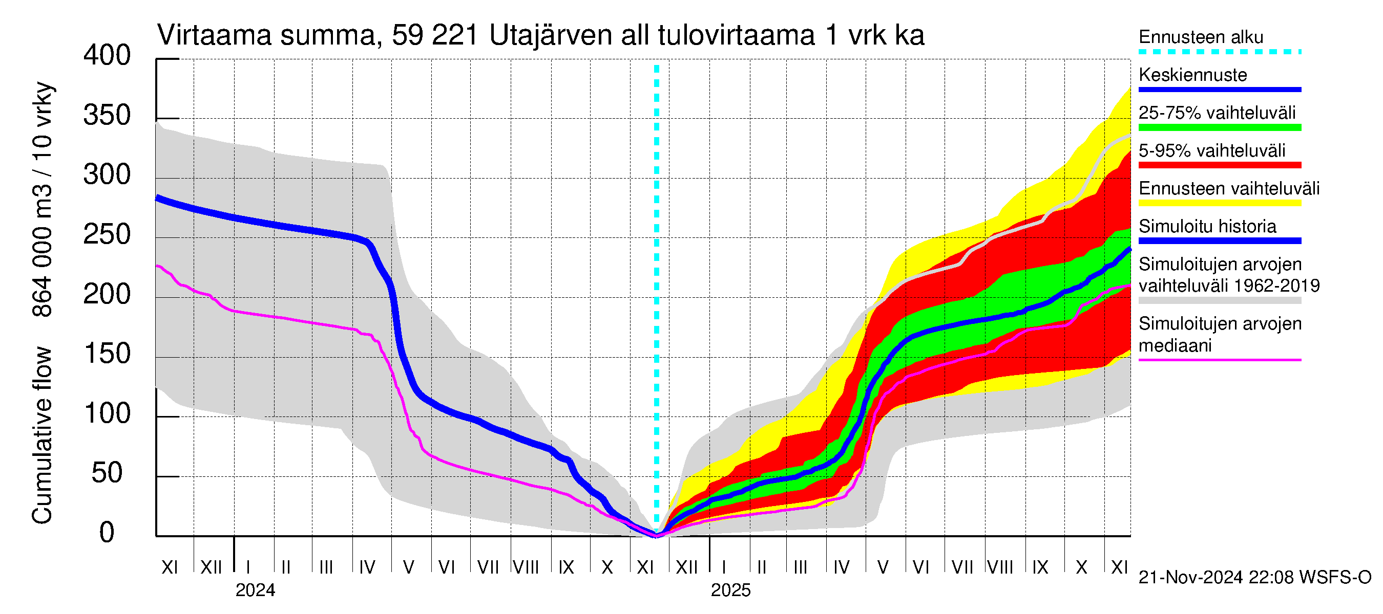 Oulujoen vesistöalue - Utajärven allas: Tulovirtaama - summa