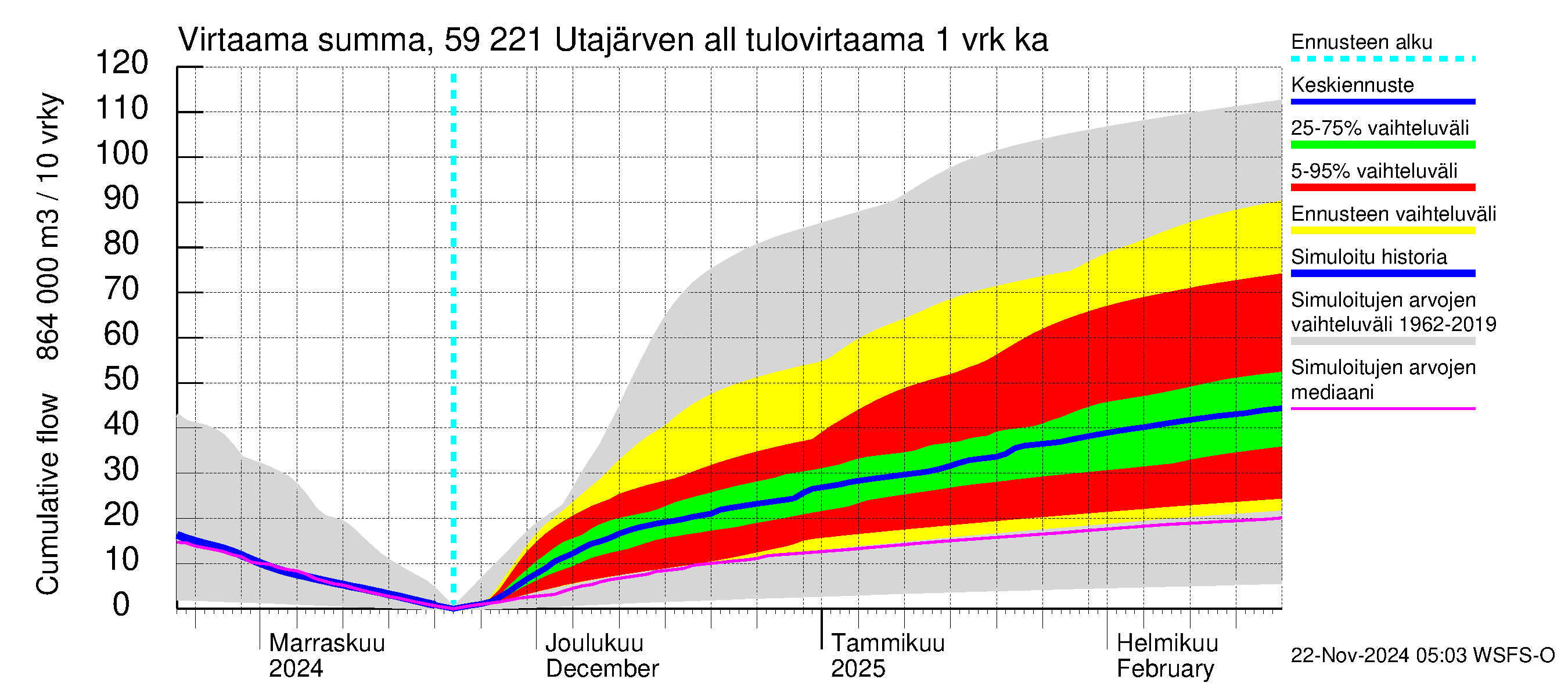 Oulujoen vesistöalue - Utajärven allas: Tulovirtaama - summa