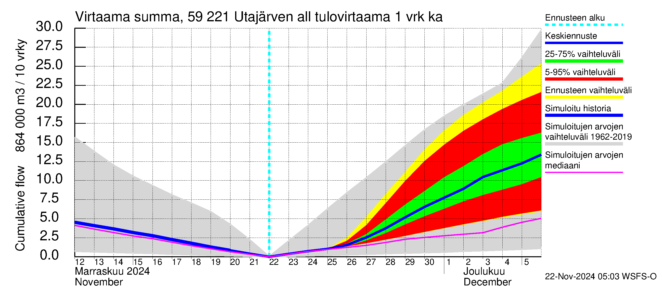 Oulujoen vesistöalue - Utajärven allas: Tulovirtaama - summa