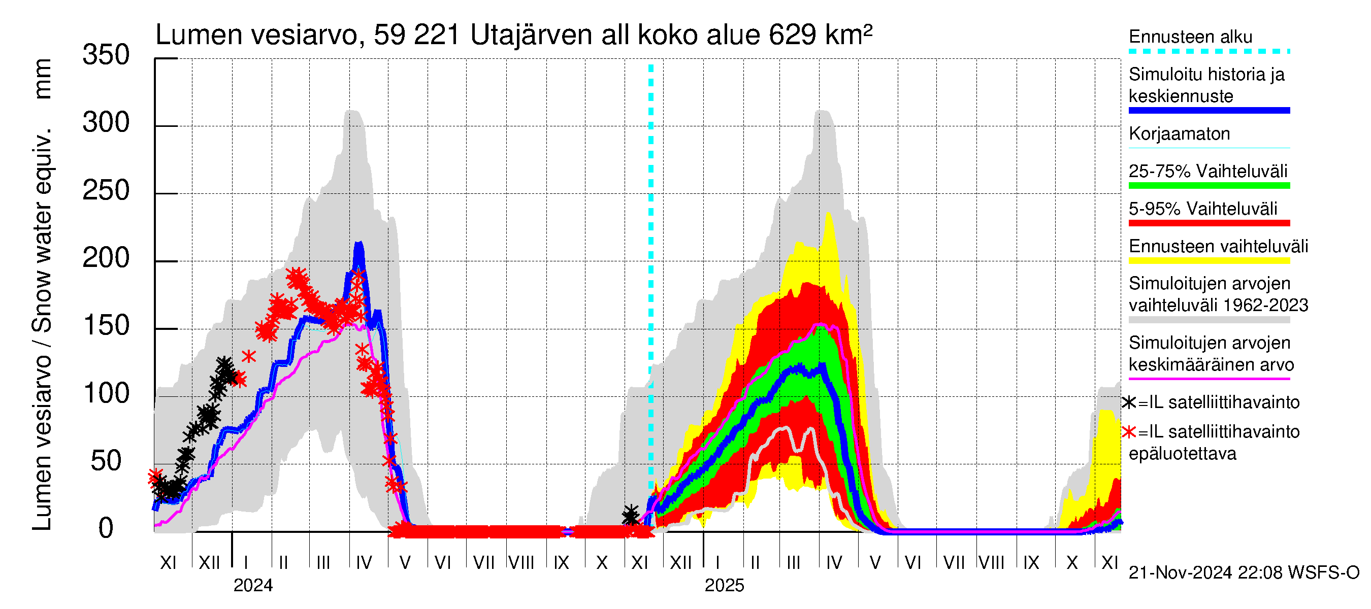 Oulujoen vesistöalue - Utajärven allas: Lumen vesiarvo