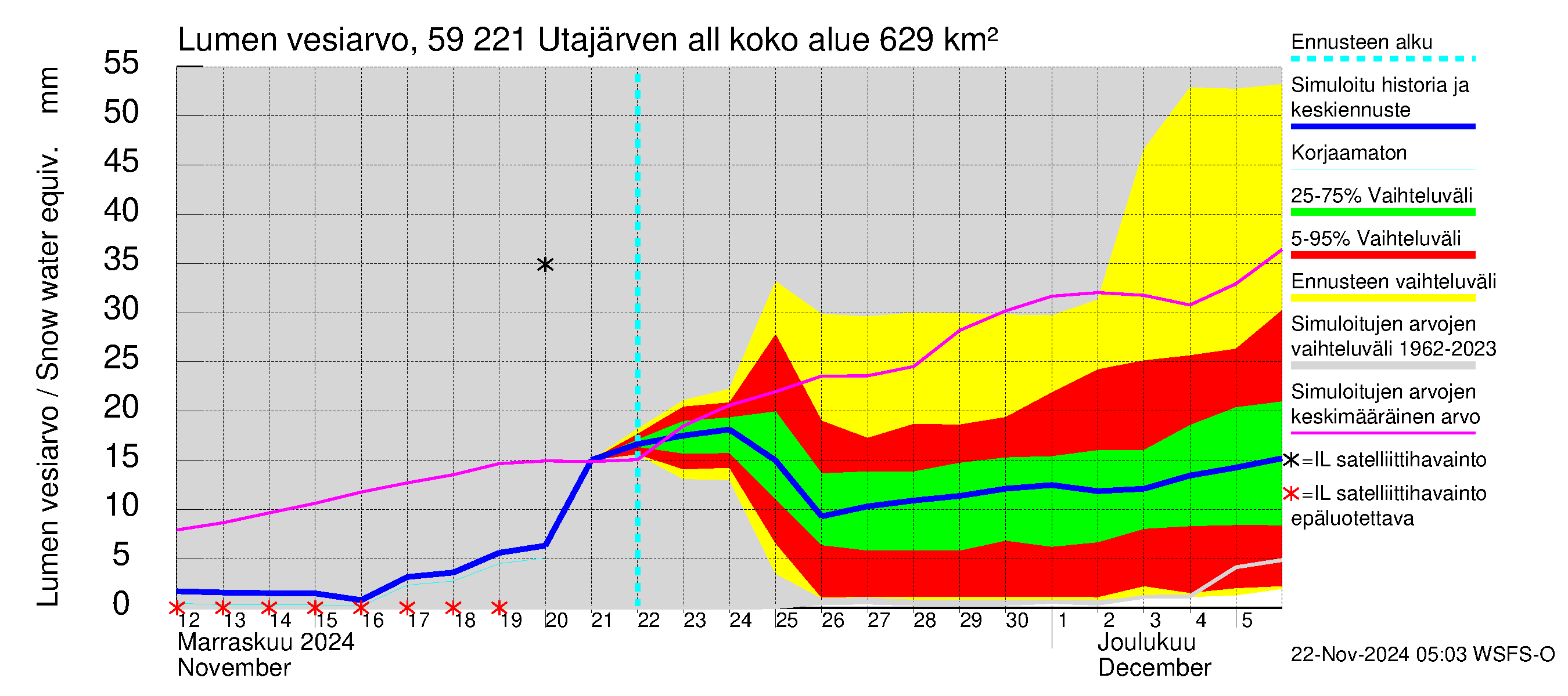 Oulujoen vesistöalue - Utajärven allas: Lumen vesiarvo