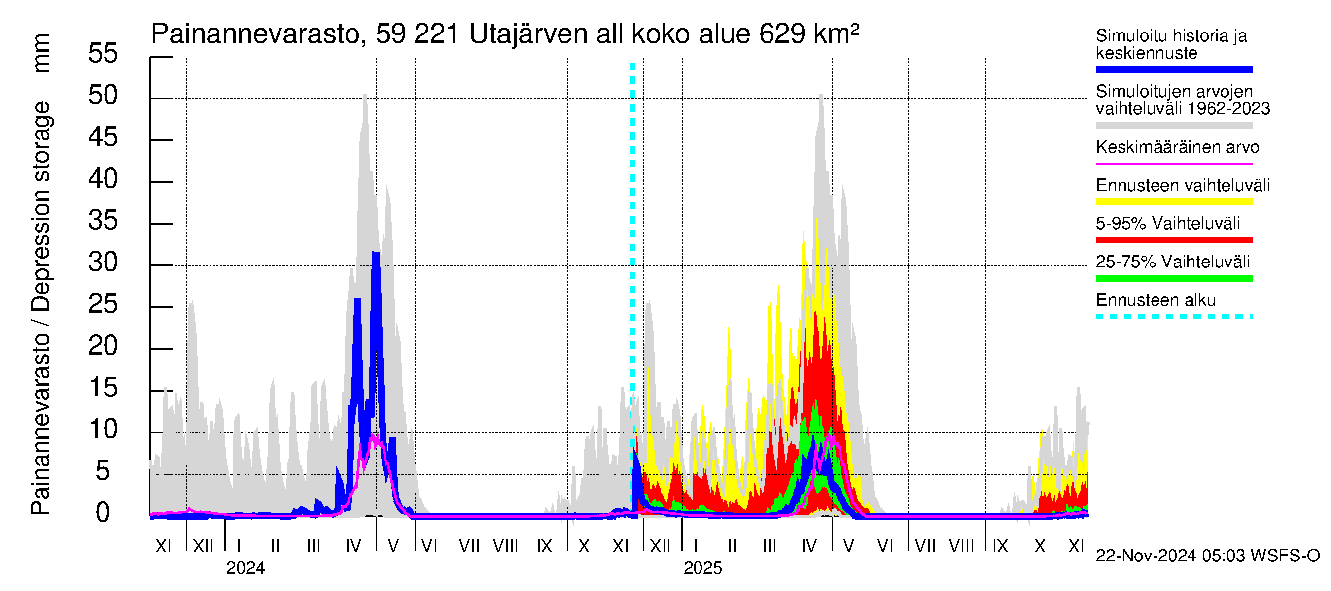 Oulujoen vesistöalue - Utajärven allas: Painannevarasto