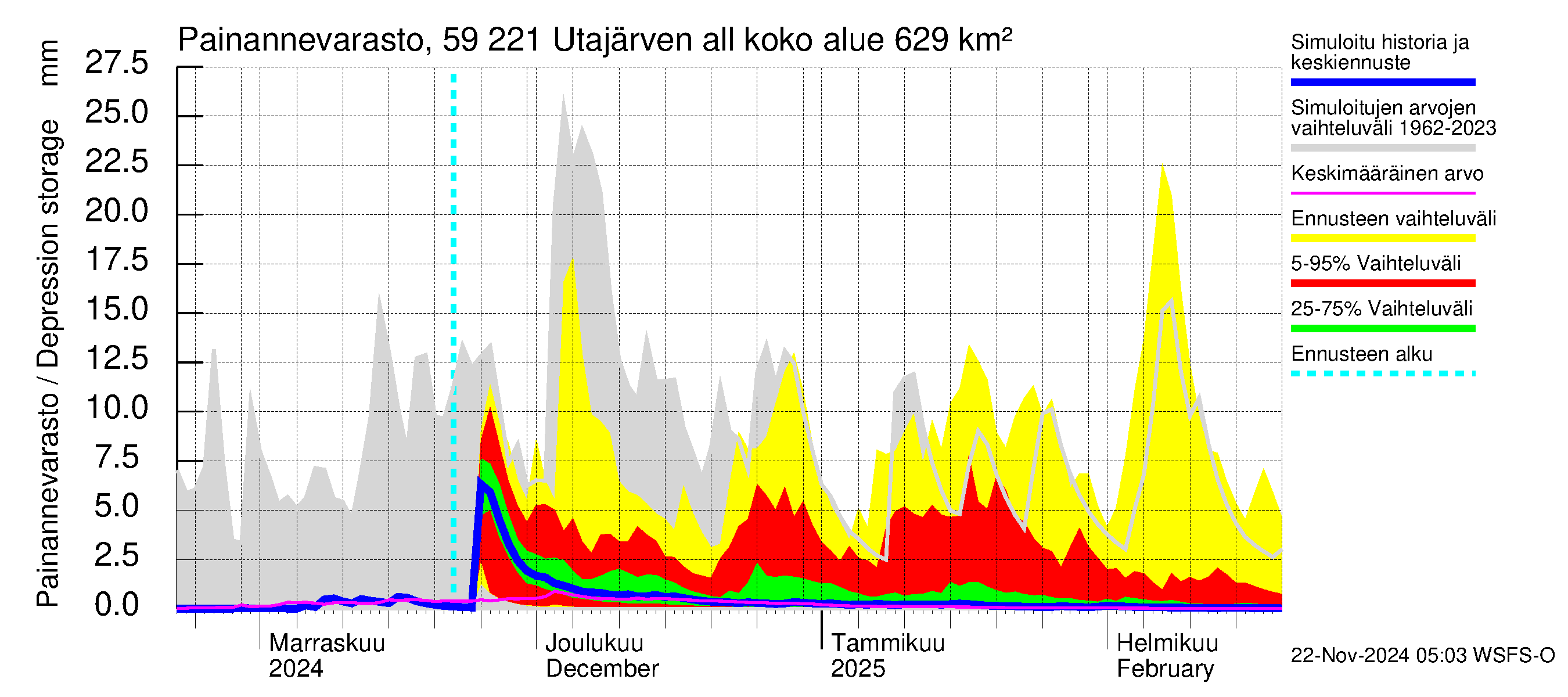 Oulujoen vesistöalue - Utajärven allas: Painannevarasto