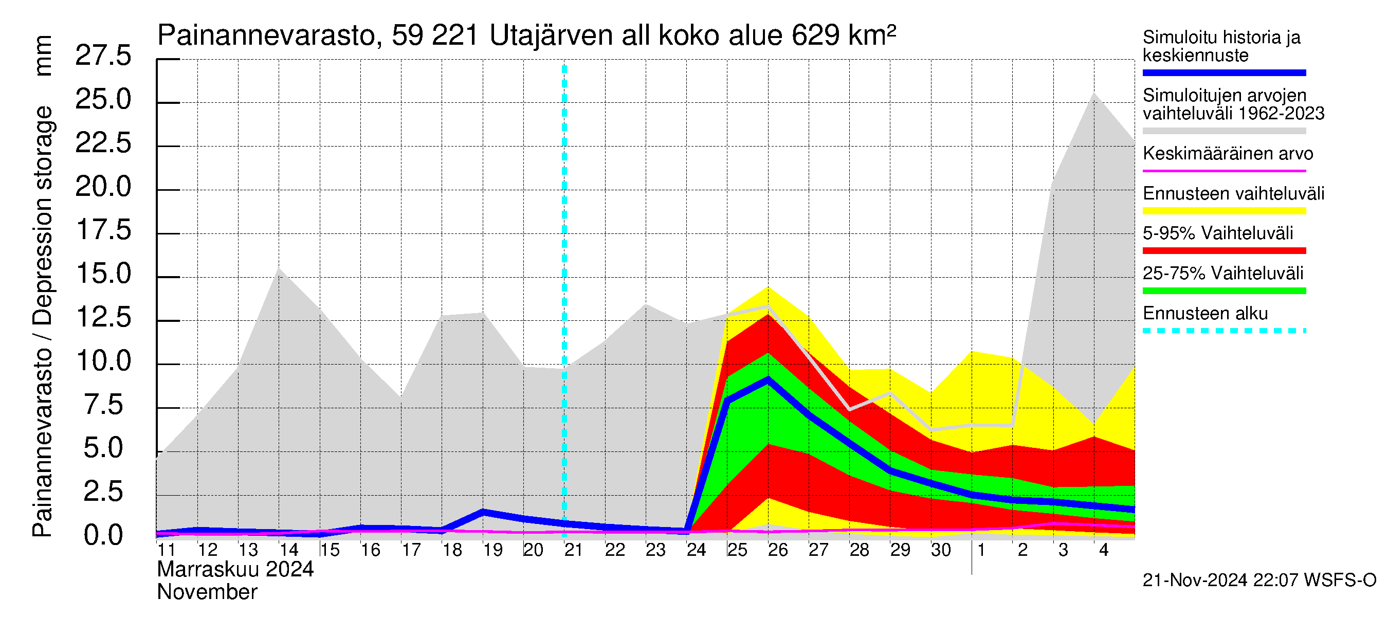 Oulujoen vesistöalue - Utajärven allas: Painannevarasto