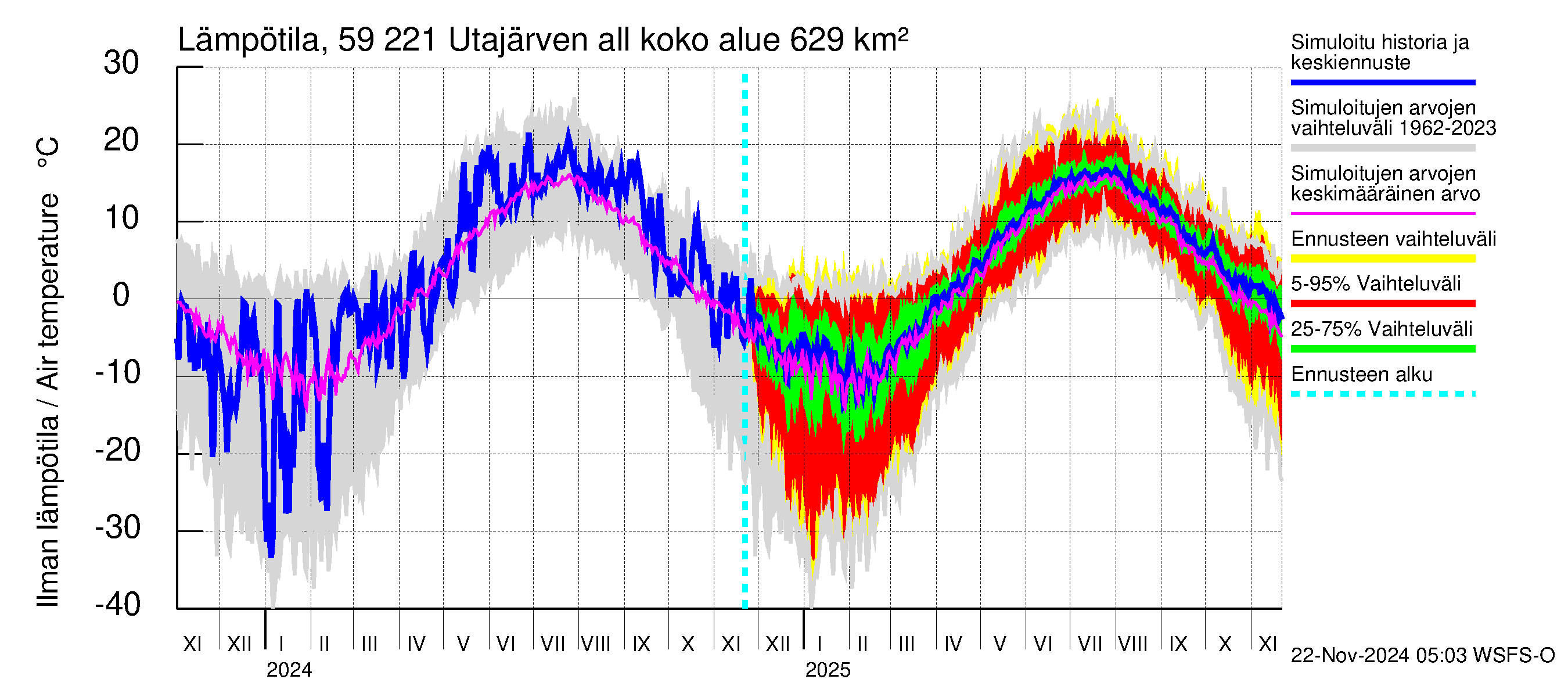 Oulujoen vesistöalue - Utajärven allas: Ilman lämpötila