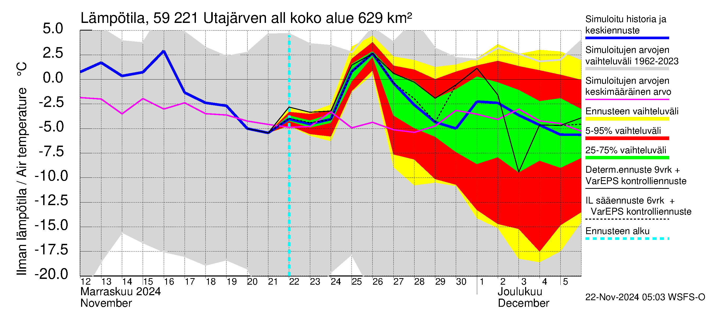 Oulujoen vesistöalue - Utajärven allas: Ilman lämpötila