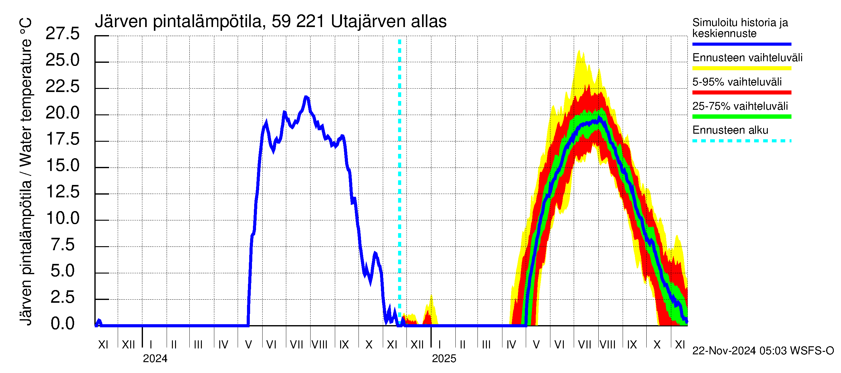 Oulujoen vesistöalue - Utajärven allas: Järven pintalämpötila