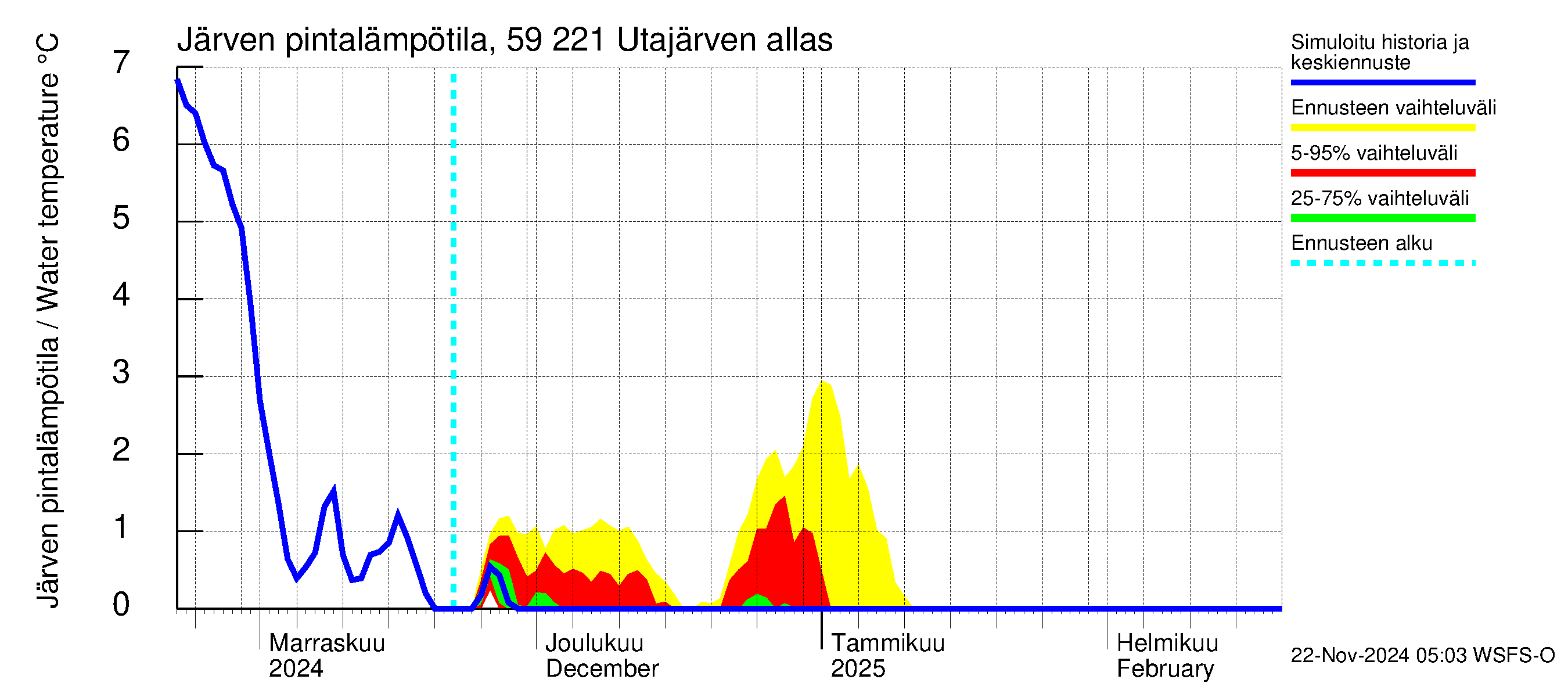 Oulujoen vesistöalue - Utajärven allas: Järven pintalämpötila