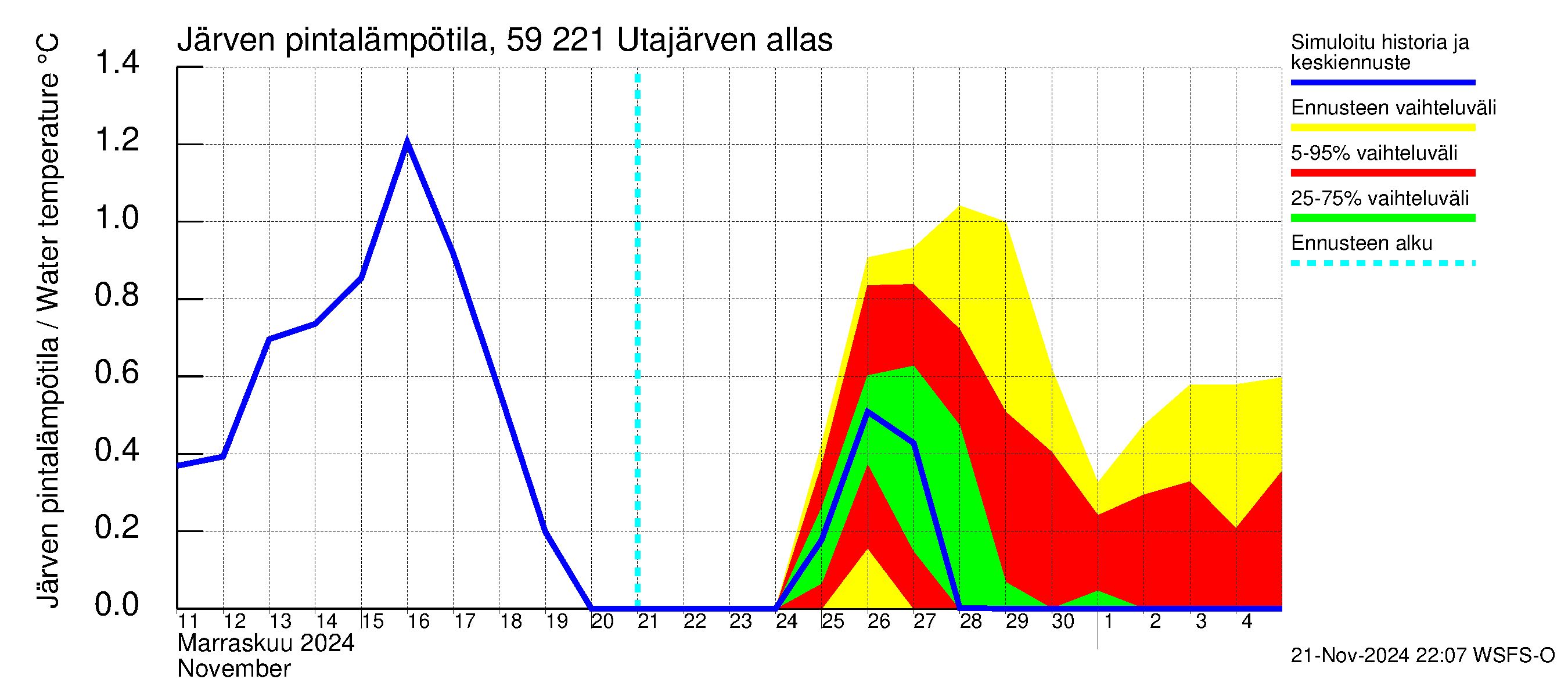 Oulujoen vesistöalue - Utajärven allas: Järven pintalämpötila