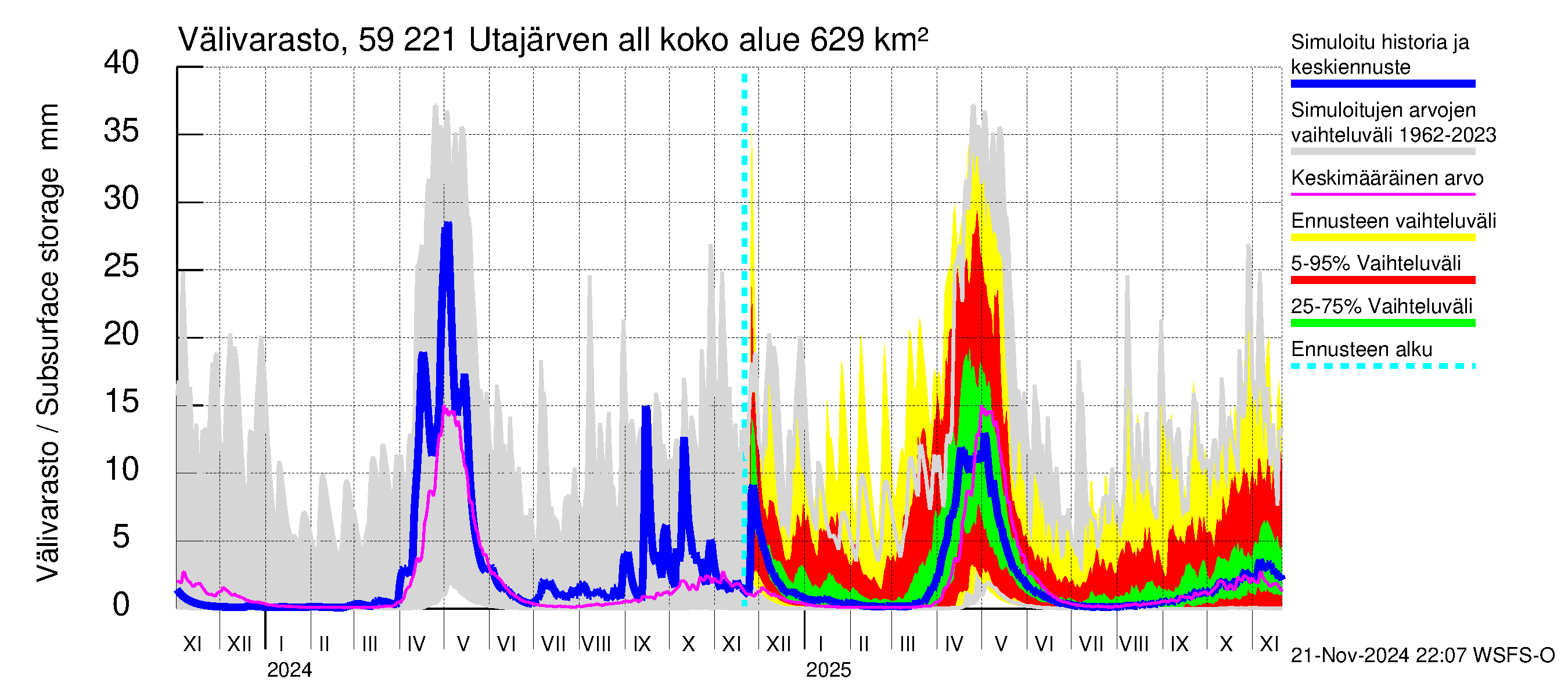 Oulujoen vesistöalue - Utajärven allas: Välivarasto