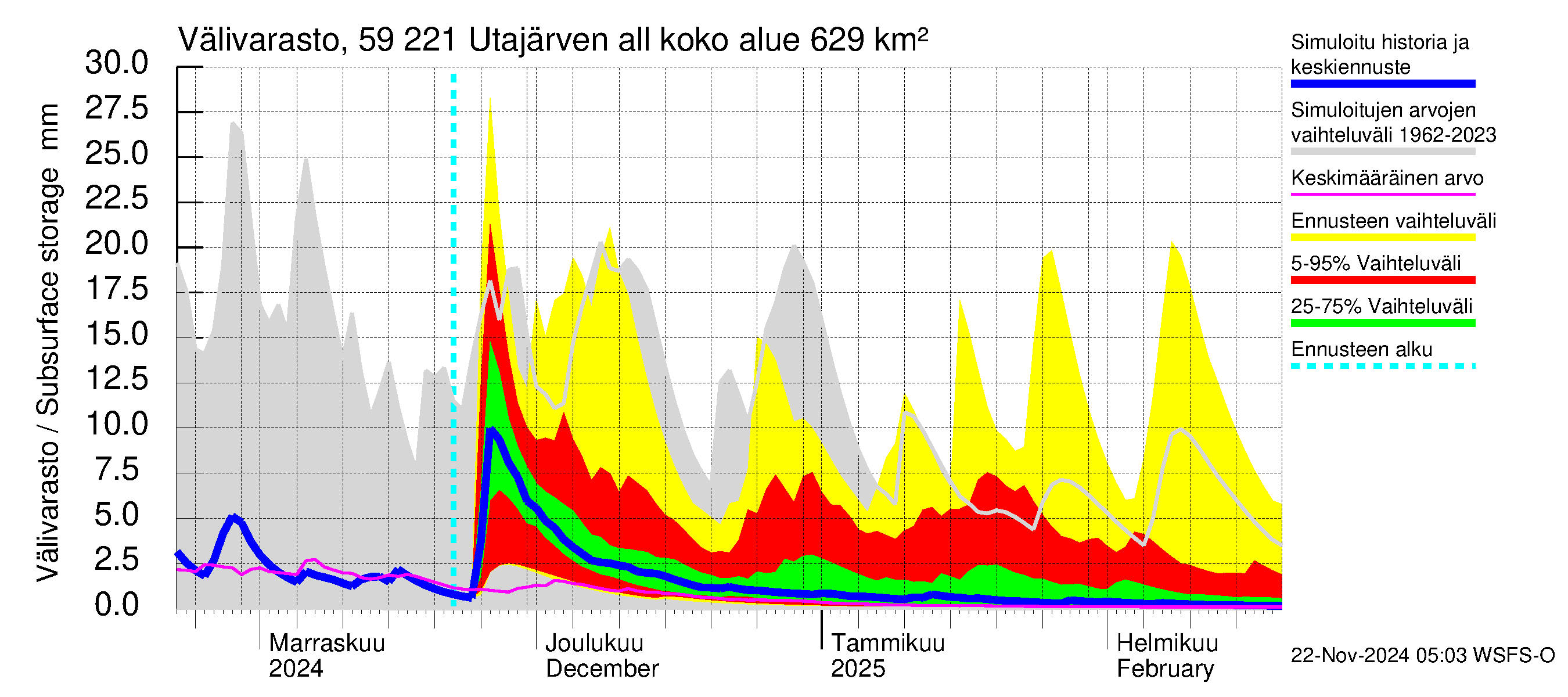 Oulujoen vesistöalue - Utajärven allas: Välivarasto