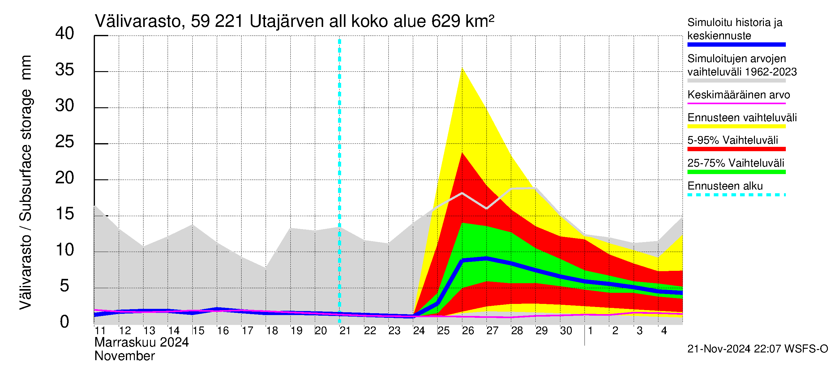 Oulujoen vesistöalue - Utajärven allas: Välivarasto