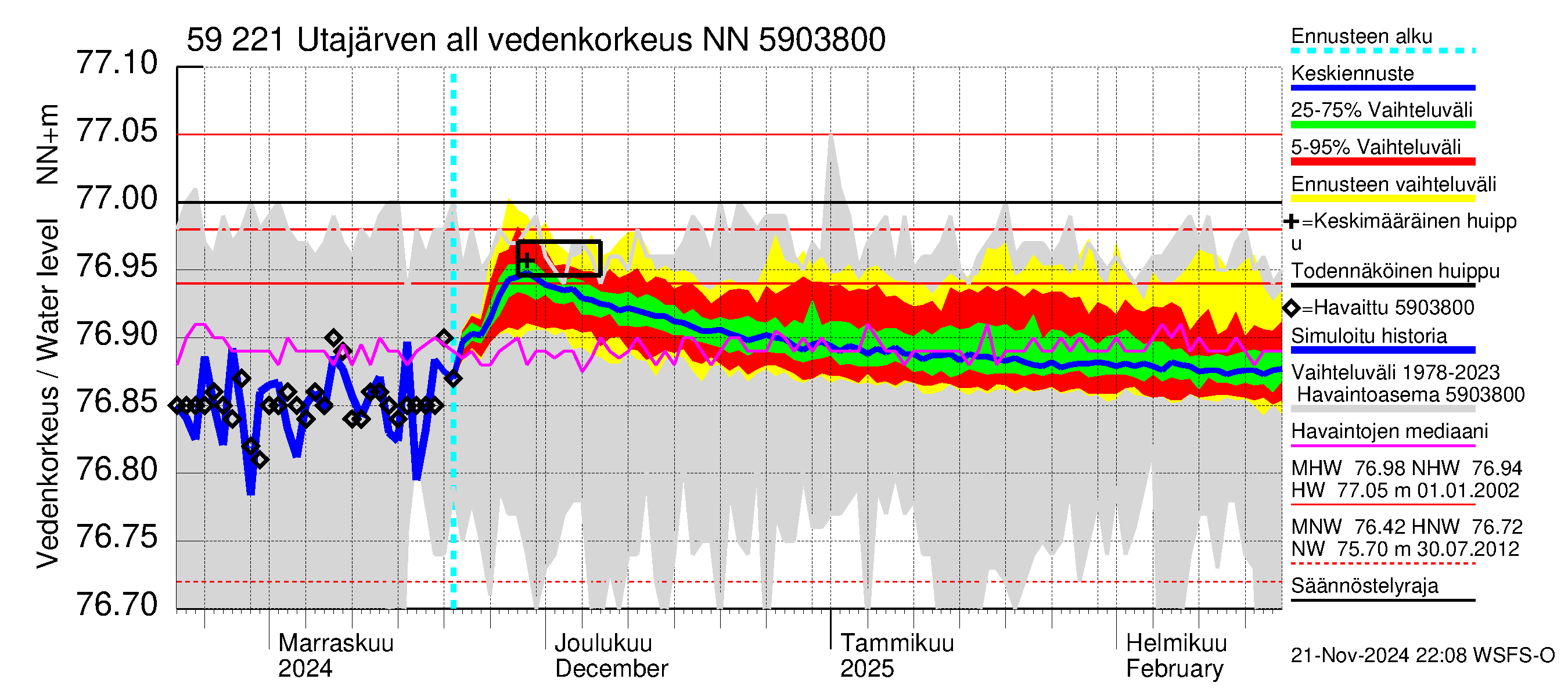 Oulujoen vesistöalue - Utajärven allas: Vedenkorkeus - jakaumaennuste