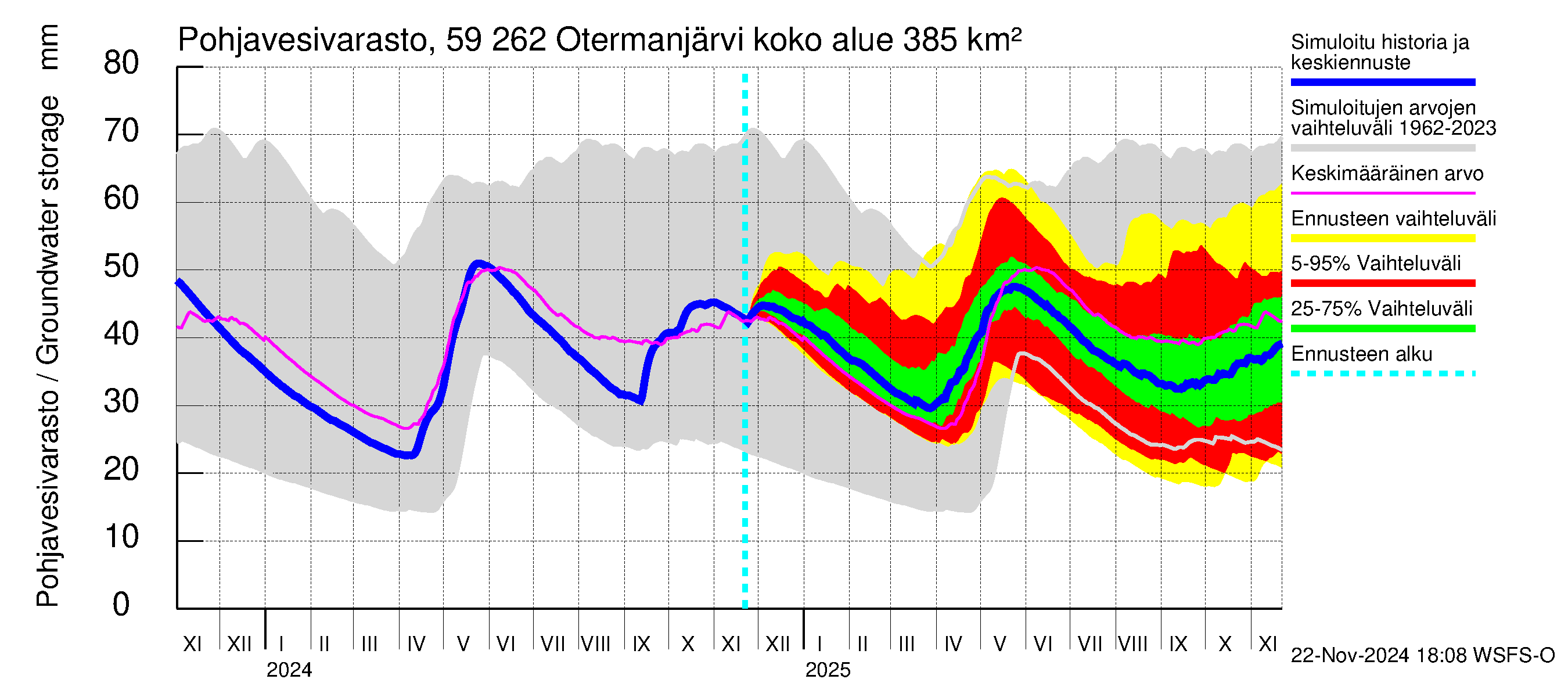 Oulujoen vesistöalue - Otermanjärvi: Pohjavesivarasto