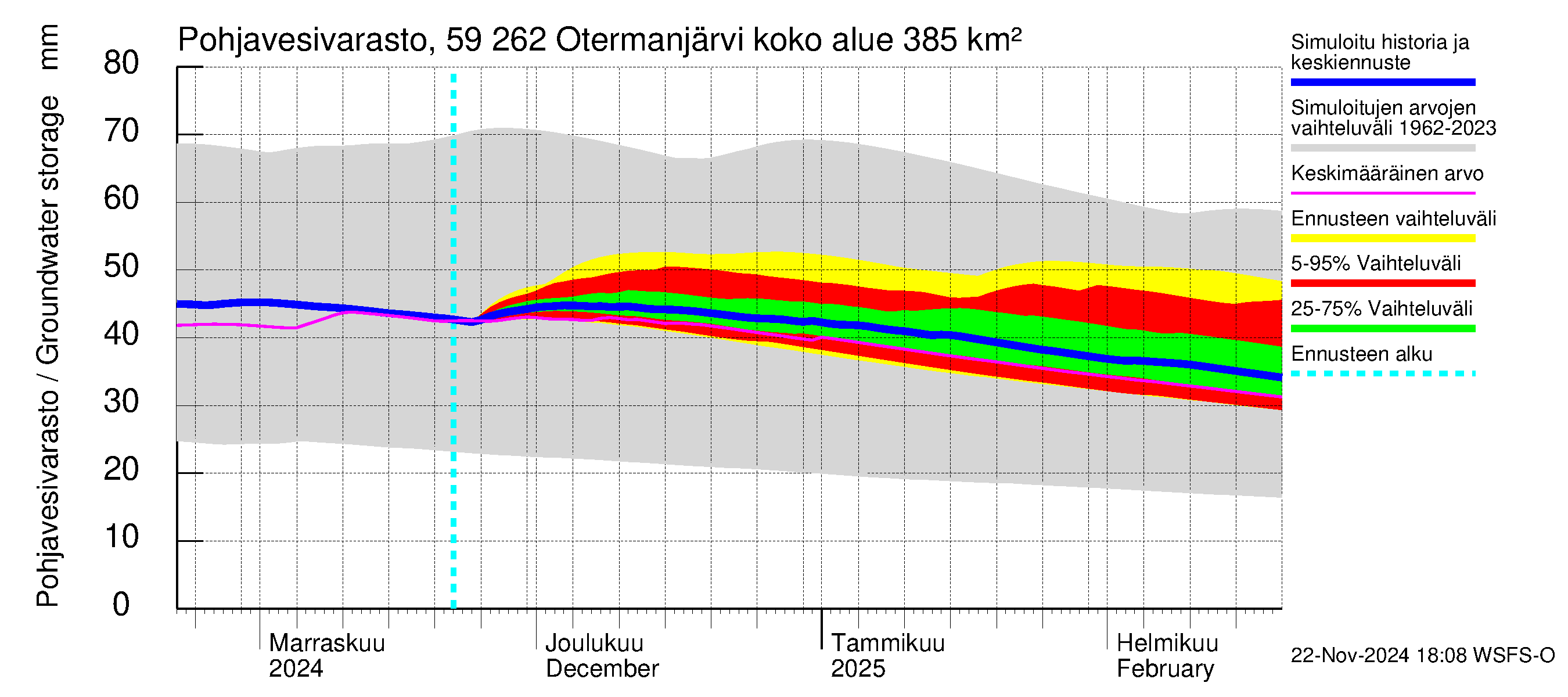 Oulujoen vesistöalue - Otermanjärvi: Pohjavesivarasto