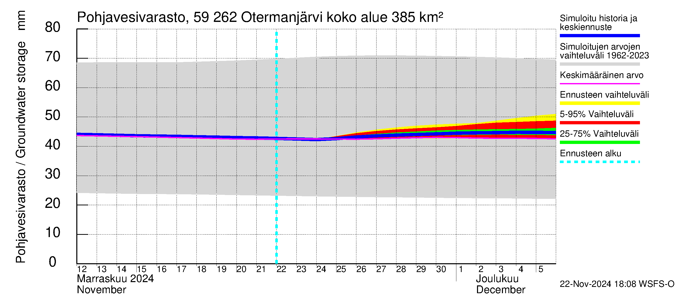 Oulujoen vesistöalue - Otermanjärvi: Pohjavesivarasto