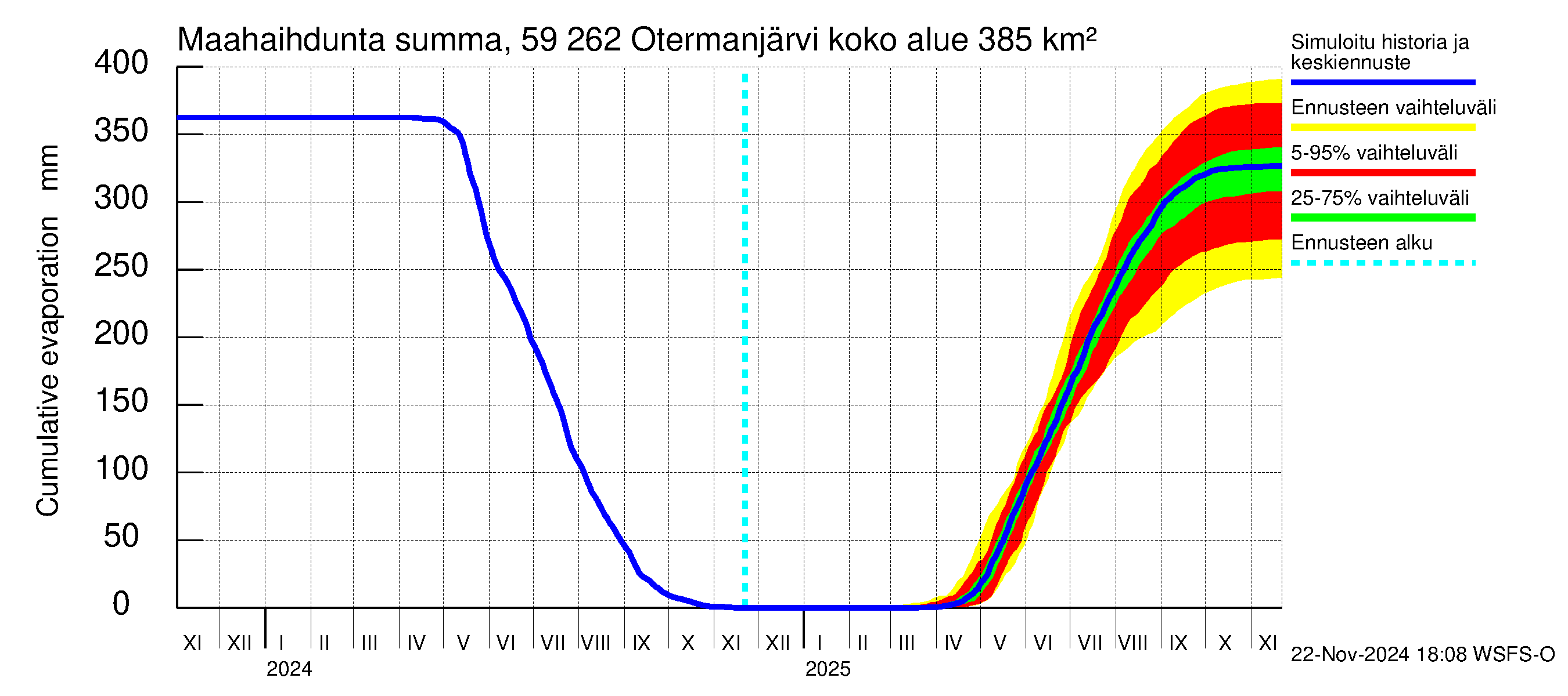 Oulujoen vesistöalue - Otermanjärvi: Haihdunta maa-alueelta - summa