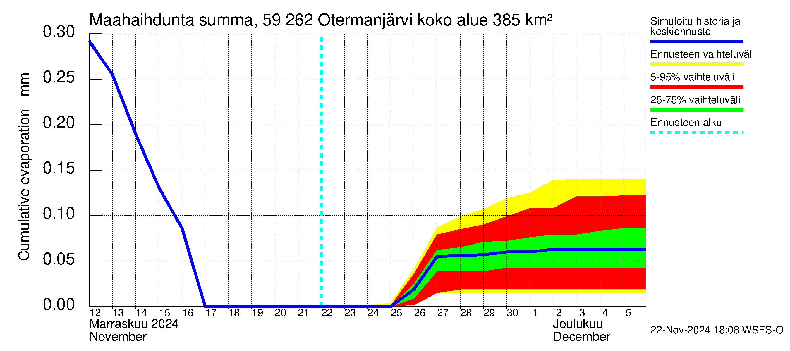 Oulujoen vesistöalue - Otermanjärvi: Haihdunta maa-alueelta - summa