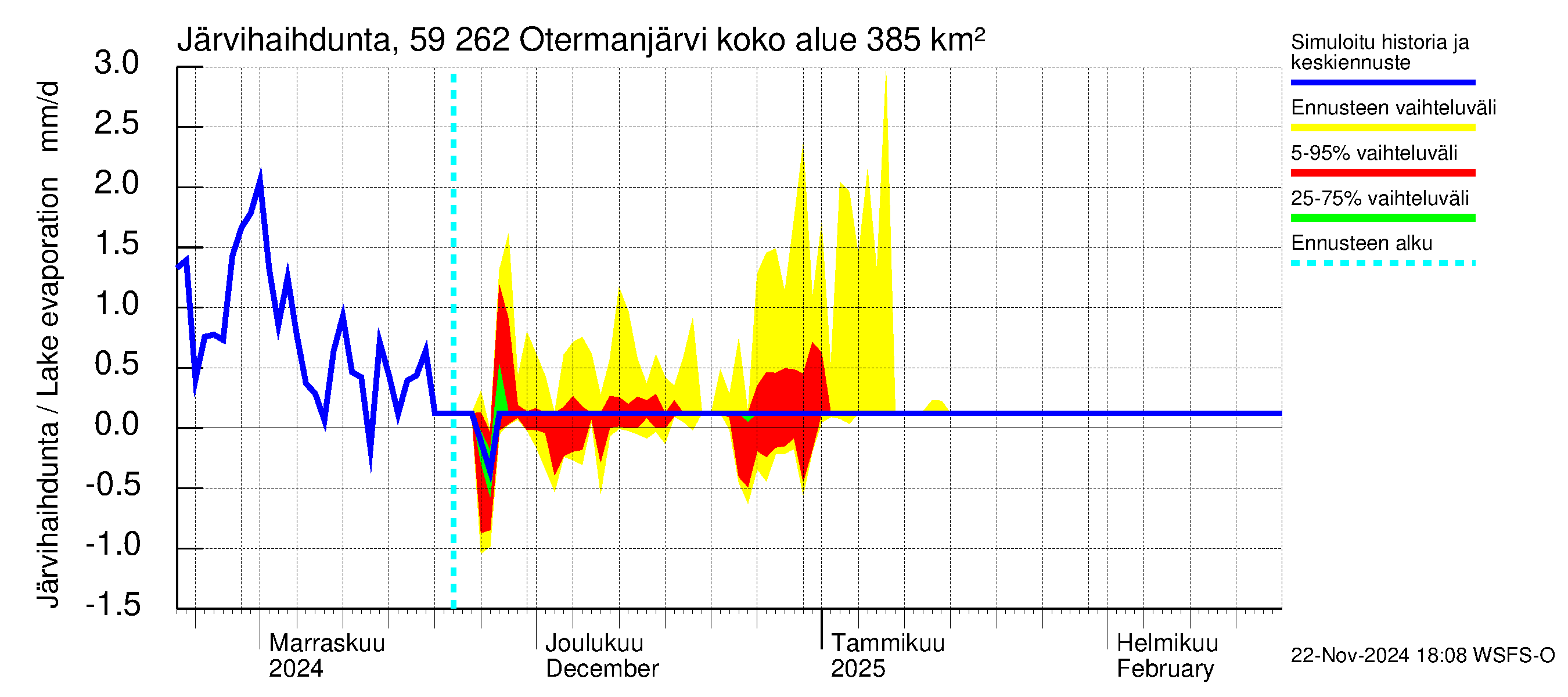 Oulujoen vesistöalue - Otermanjärvi: Järvihaihdunta