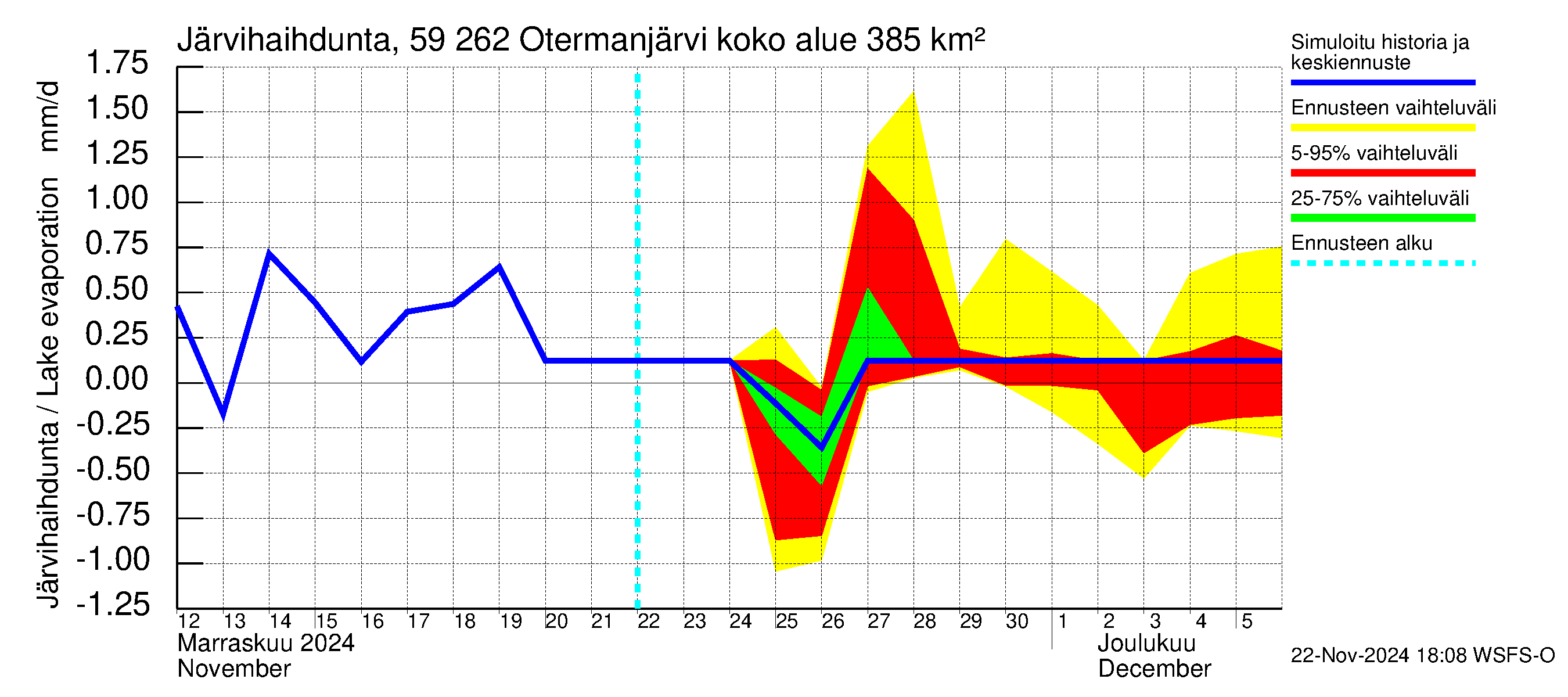 Oulujoen vesistöalue - Otermanjärvi: Järvihaihdunta