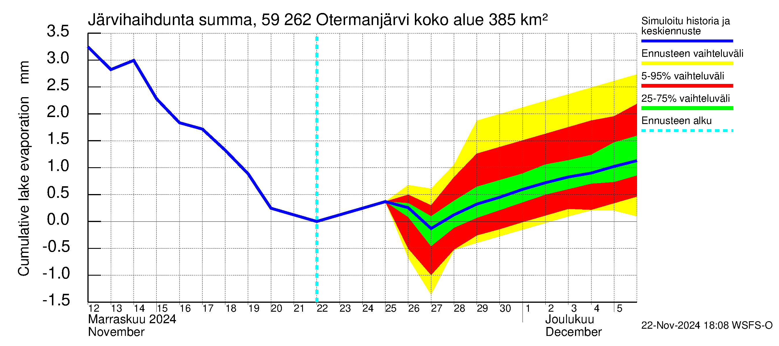 Oulujoen vesistöalue - Otermanjärvi: Järvihaihdunta - summa