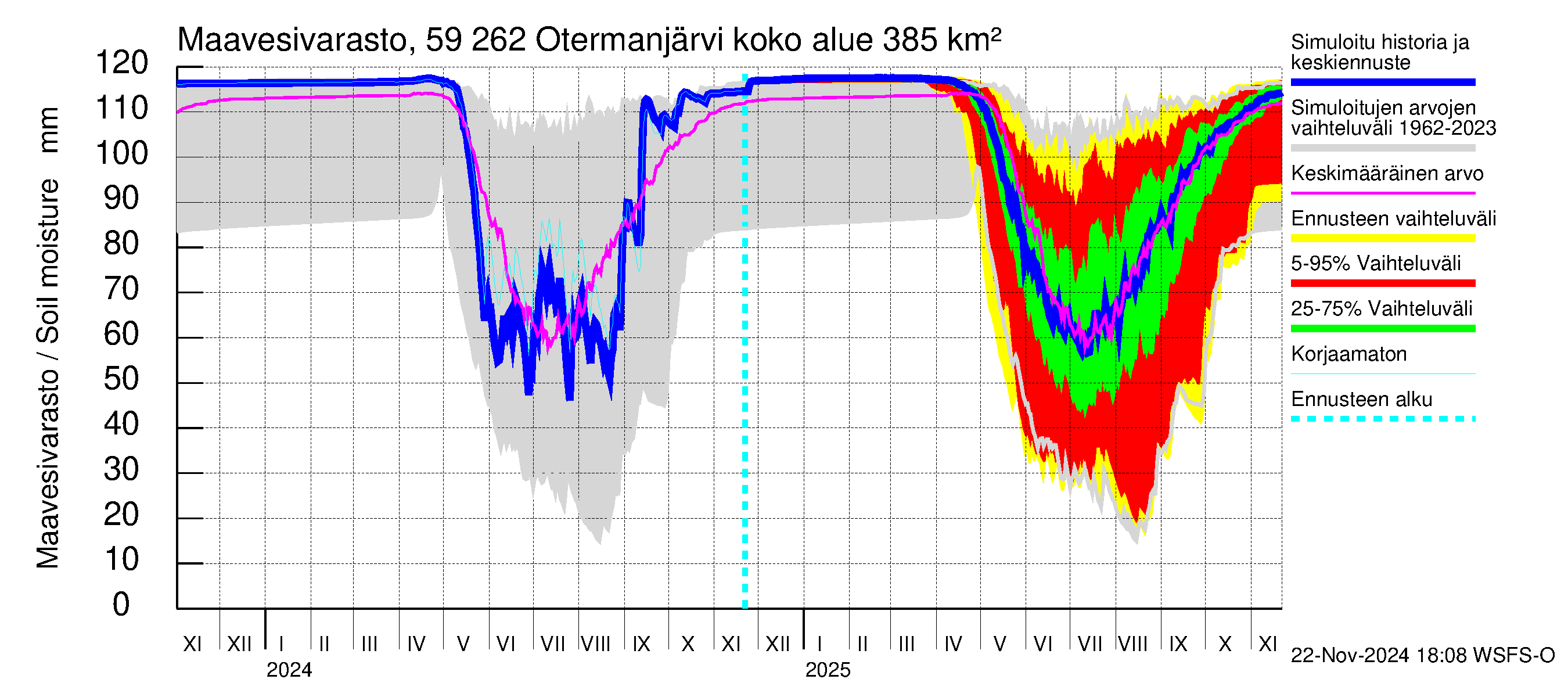 Oulujoen vesistöalue - Otermanjärvi: Maavesivarasto