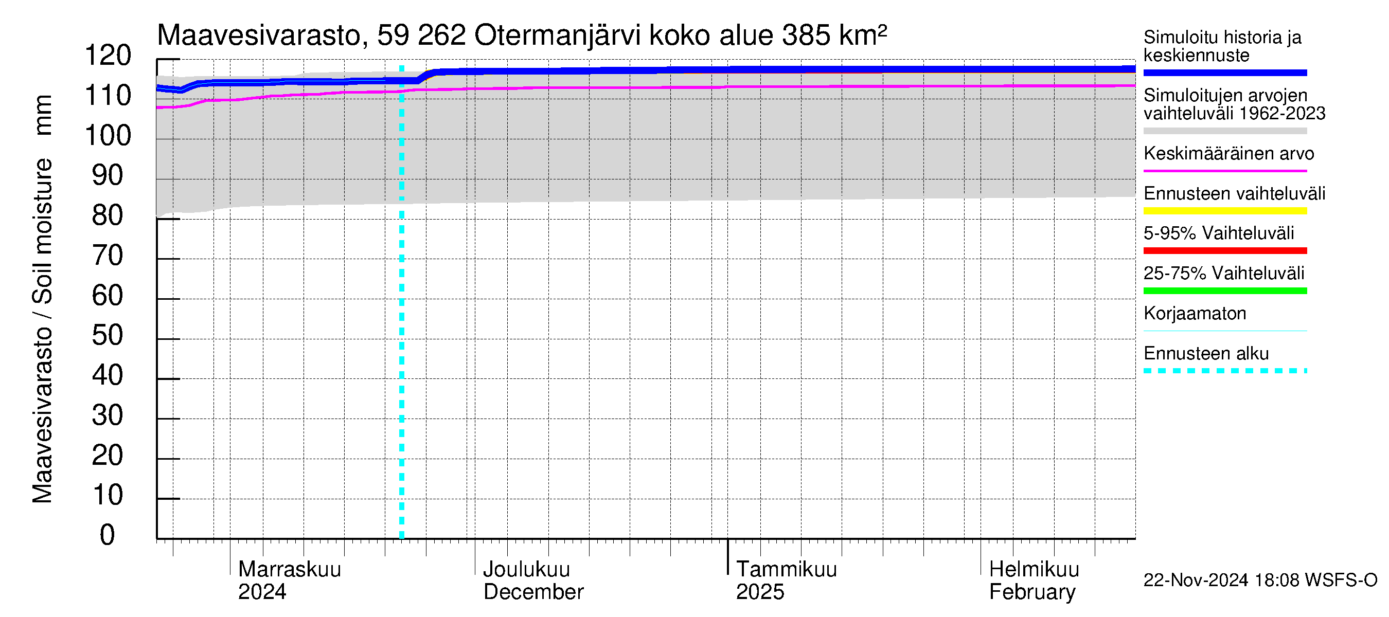 Oulujoen vesistöalue - Otermanjärvi: Maavesivarasto