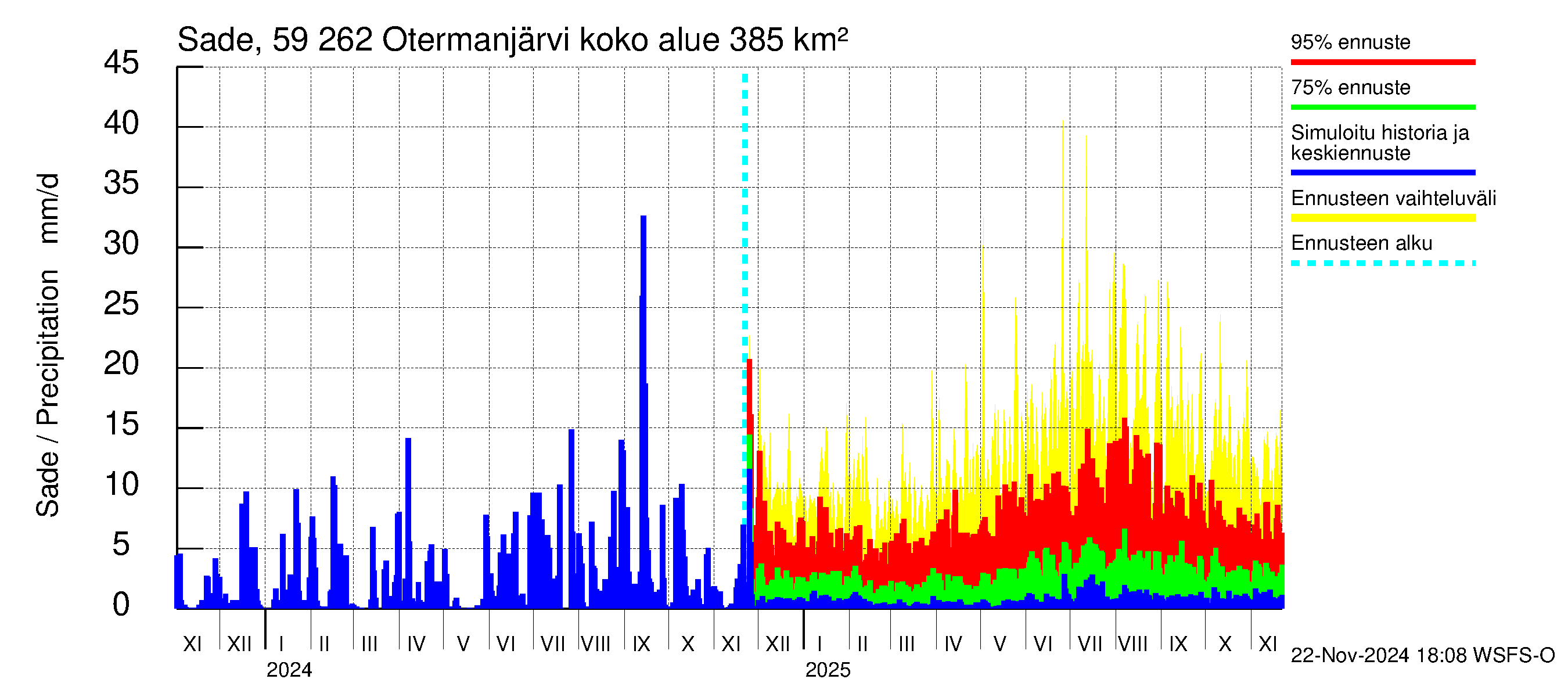 Oulujoen vesistöalue - Otermanjärvi: Sade