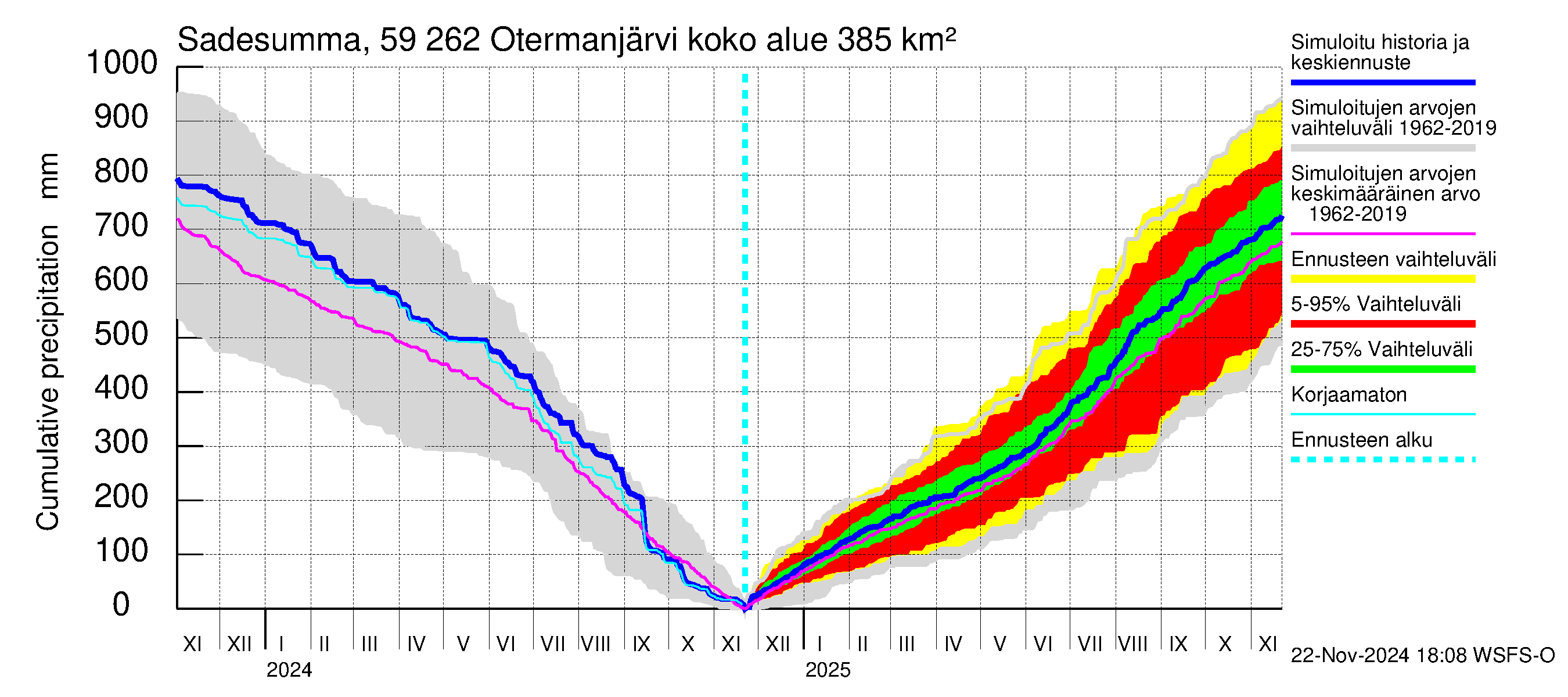 Oulujoen vesistöalue - Otermanjärvi: Sade - summa