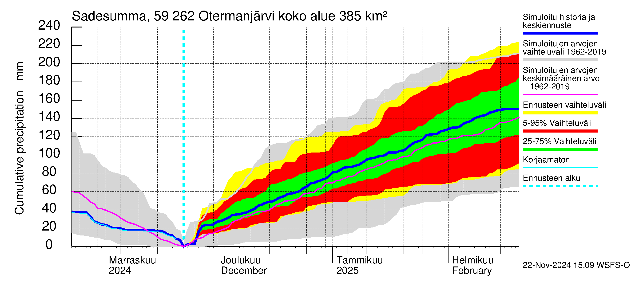 Oulujoen vesistöalue - Otermanjärvi: Sade - summa