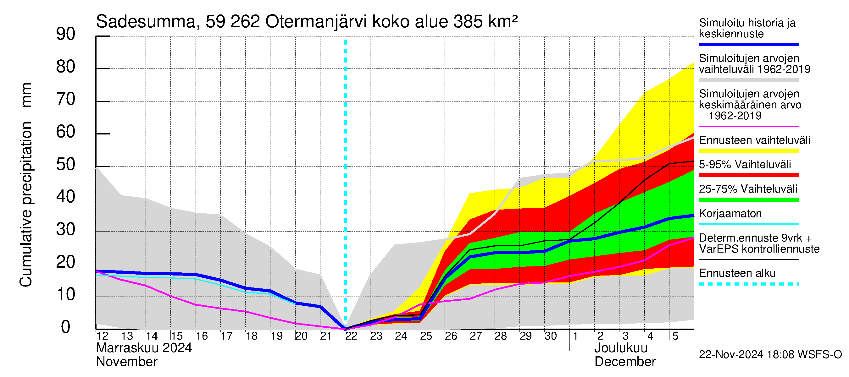 Oulujoen vesistöalue - Otermanjärvi: Sade - summa