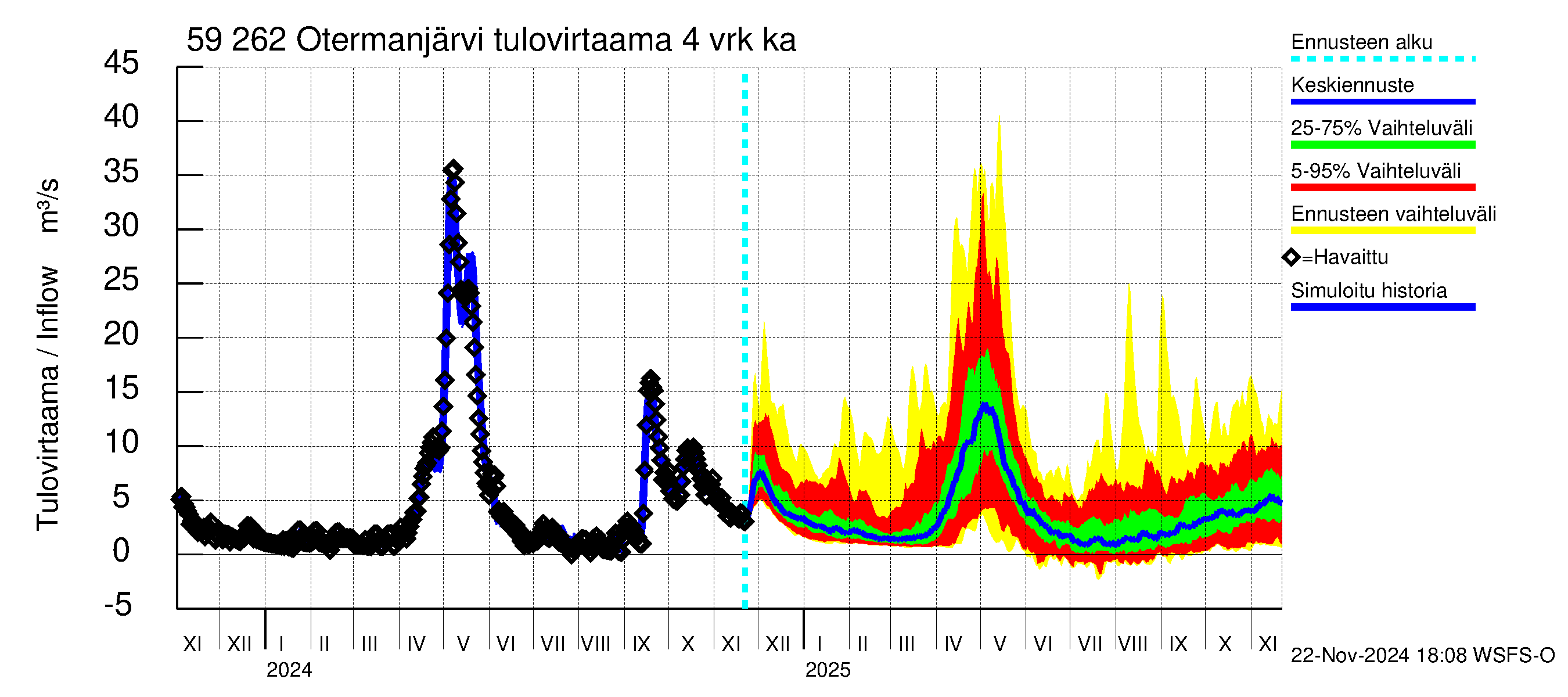 Oulujoen vesistöalue - Otermanjärvi: Tulovirtaama (usean vuorokauden liukuva keskiarvo) - jakaumaennuste