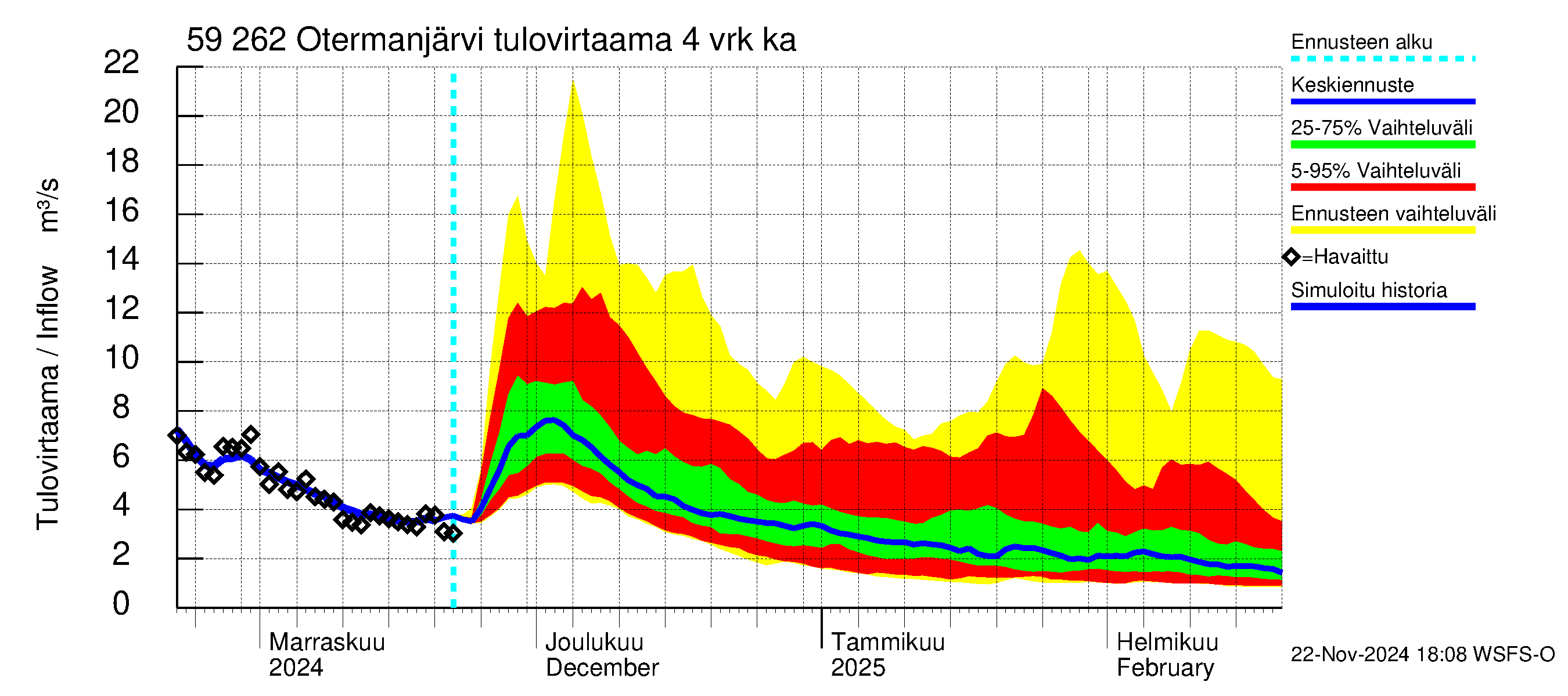 Oulujoen vesistöalue - Otermanjärvi: Tulovirtaama (usean vuorokauden liukuva keskiarvo) - jakaumaennuste