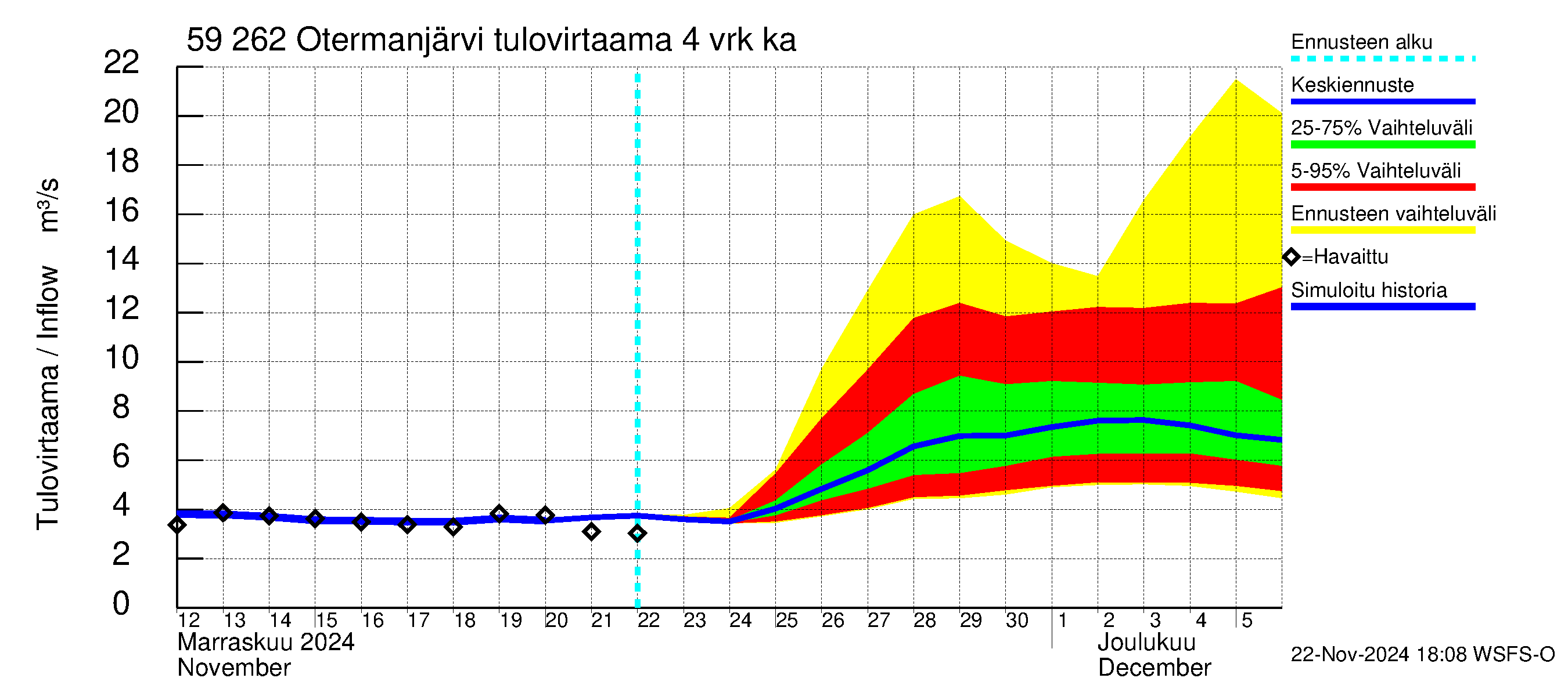 Oulujoen vesistöalue - Otermanjärvi: Tulovirtaama (usean vuorokauden liukuva keskiarvo) - jakaumaennuste