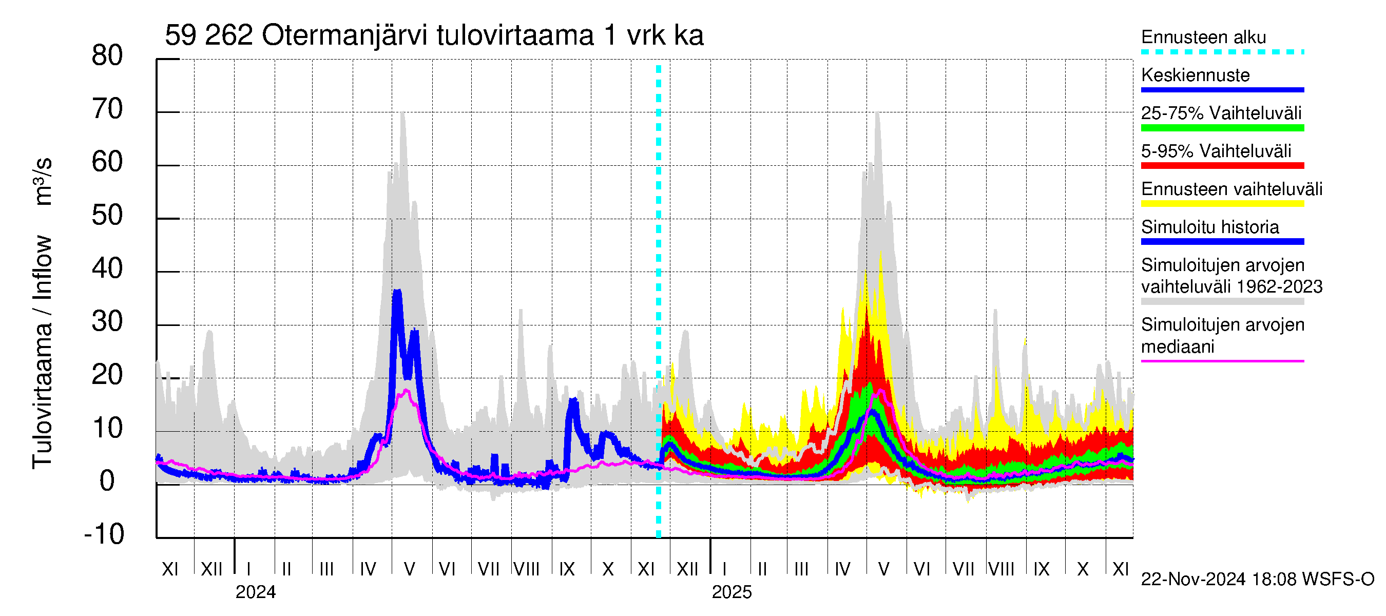 Oulujoen vesistöalue - Otermanjärvi: Tulovirtaama - jakaumaennuste