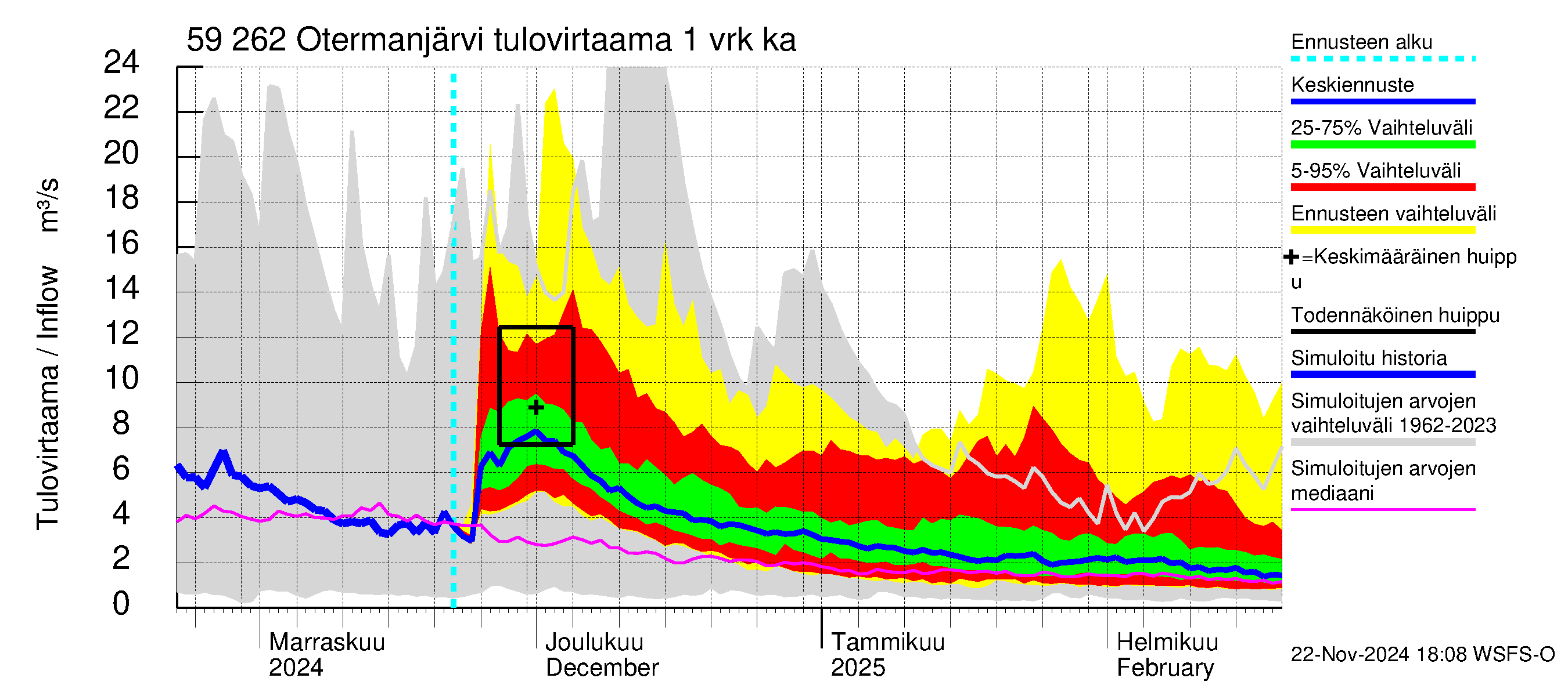 Oulujoen vesistöalue - Otermanjärvi: Tulovirtaama - jakaumaennuste