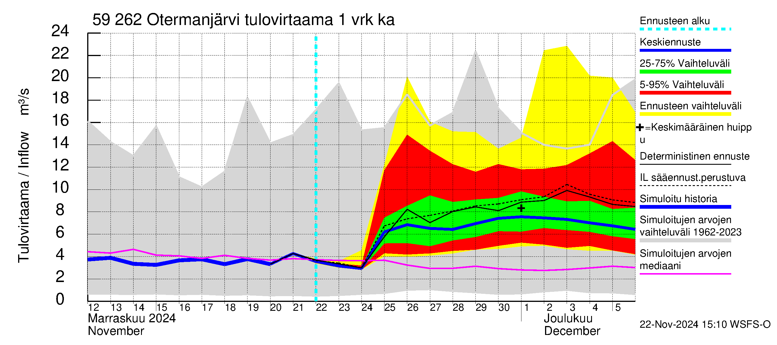 Oulujoen vesistöalue - Otermanjärvi: Tulovirtaama - jakaumaennuste