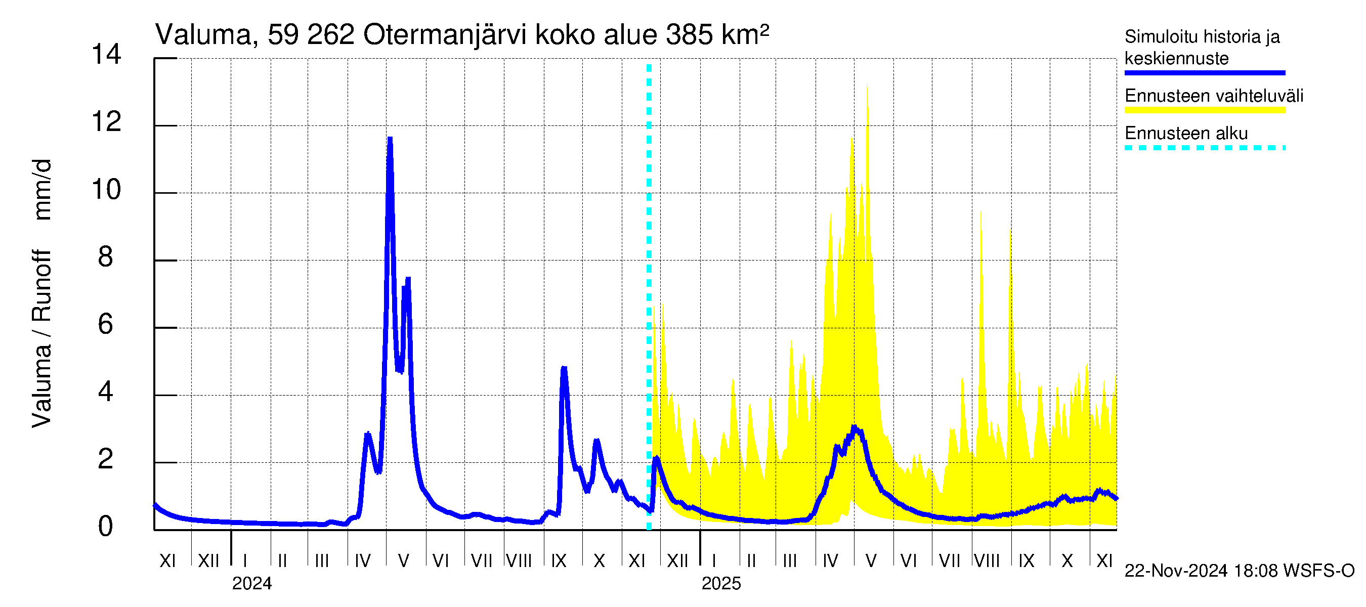 Oulujoen vesistöalue - Otermanjärvi: Valuma