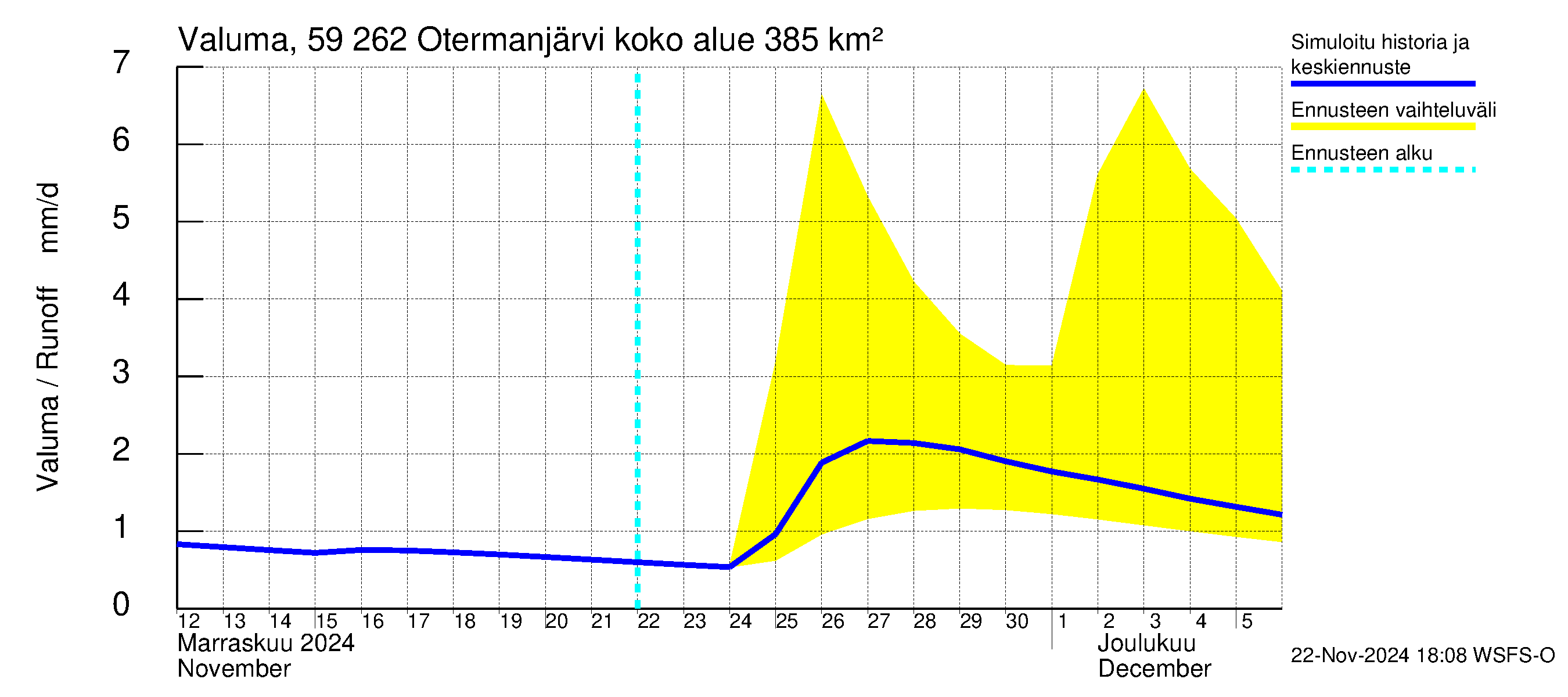 Oulujoen vesistöalue - Otermanjärvi: Valuma