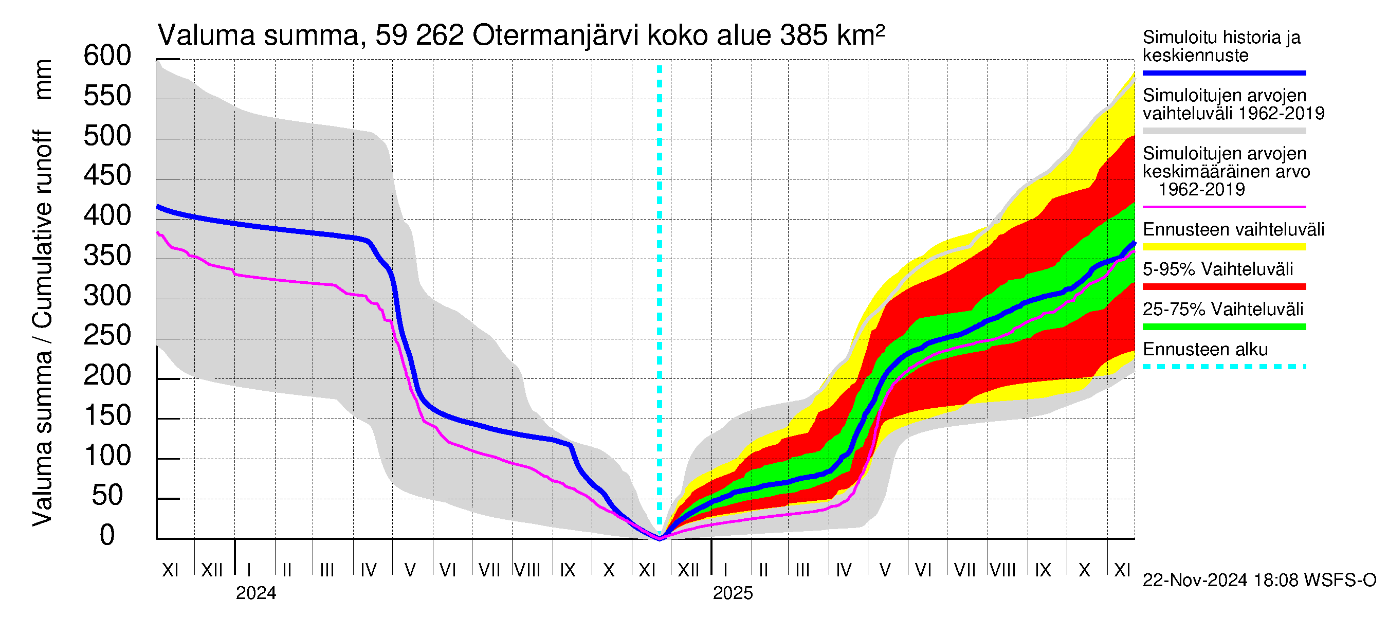 Oulujoen vesistöalue - Otermanjärvi: Valuma - summa