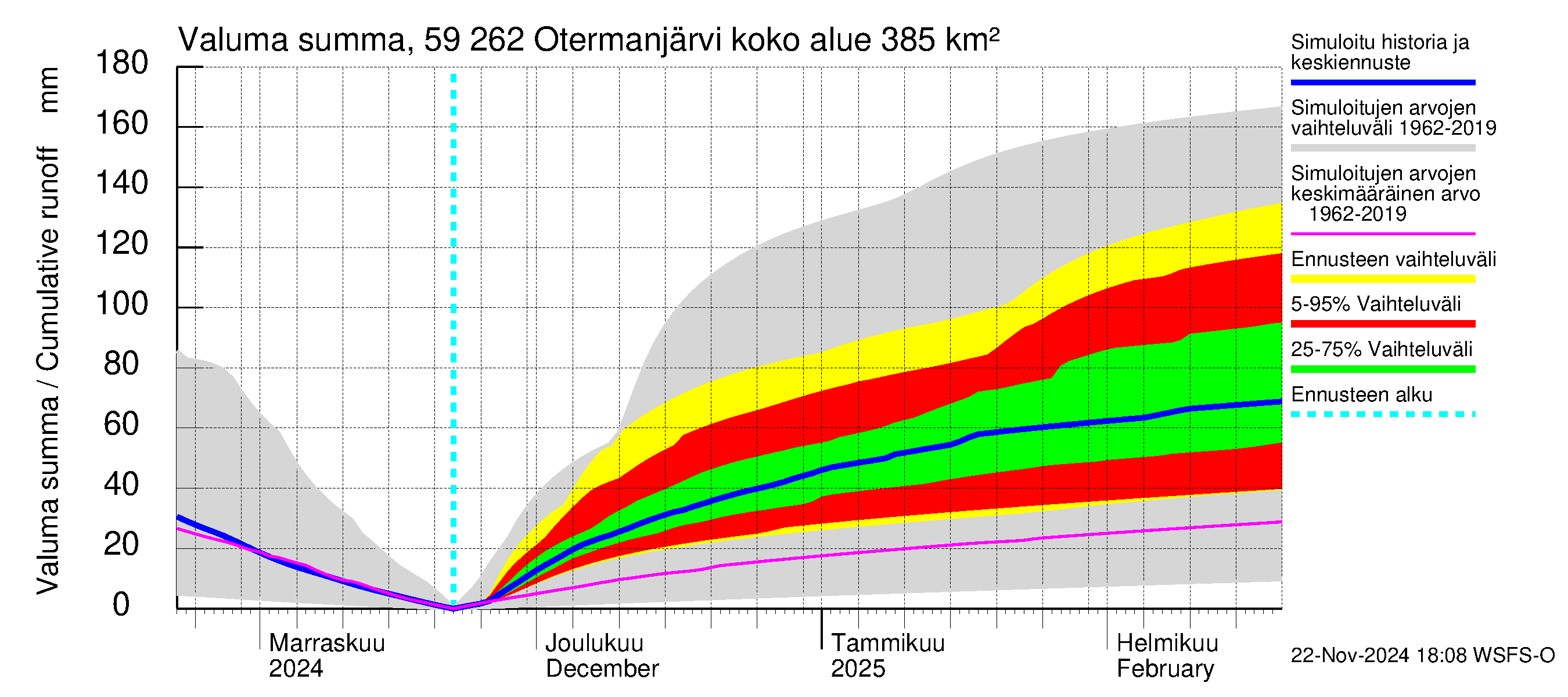 Oulujoen vesistöalue - Otermanjärvi: Valuma - summa