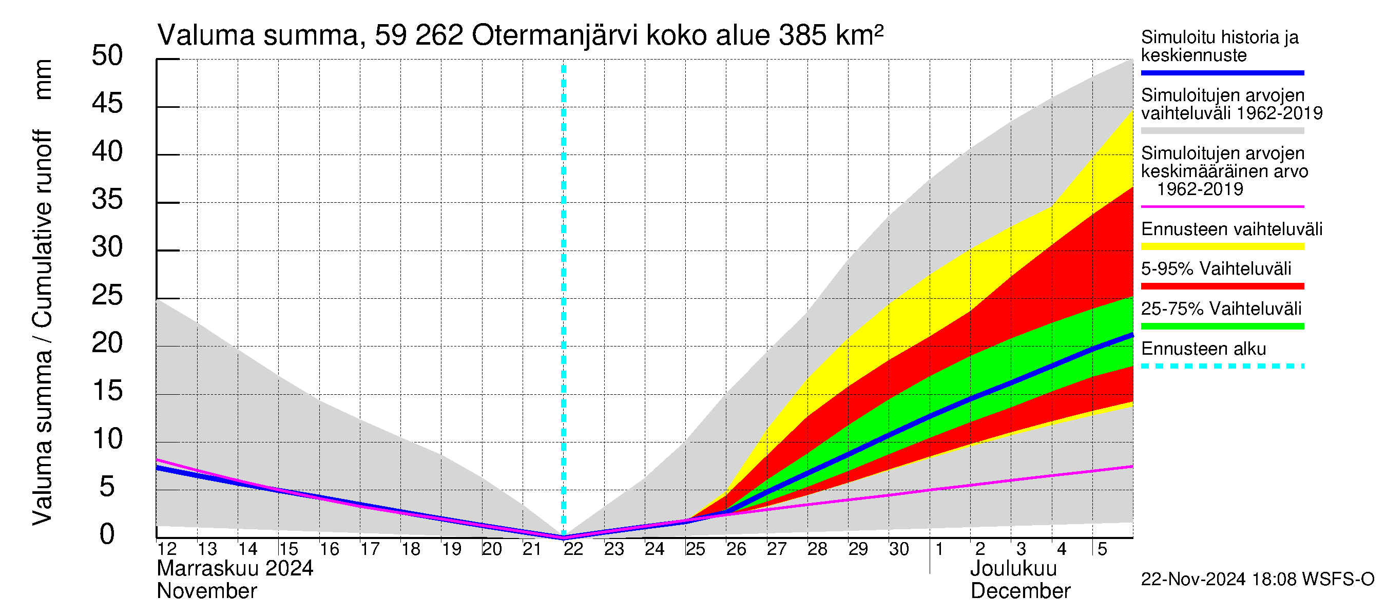 Oulujoen vesistöalue - Otermanjärvi: Valuma - summa