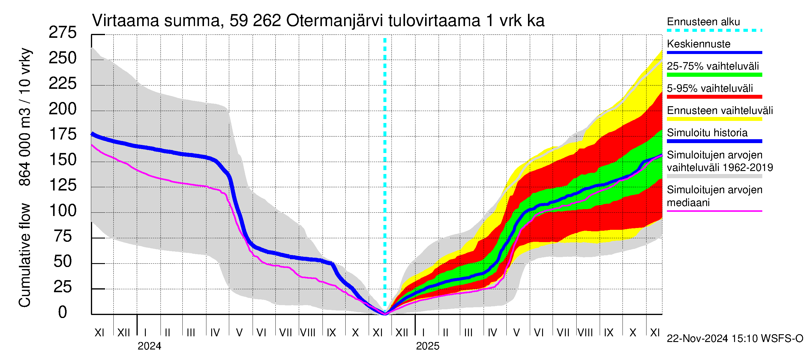 Oulujoen vesistöalue - Otermanjärvi: Tulovirtaama - summa