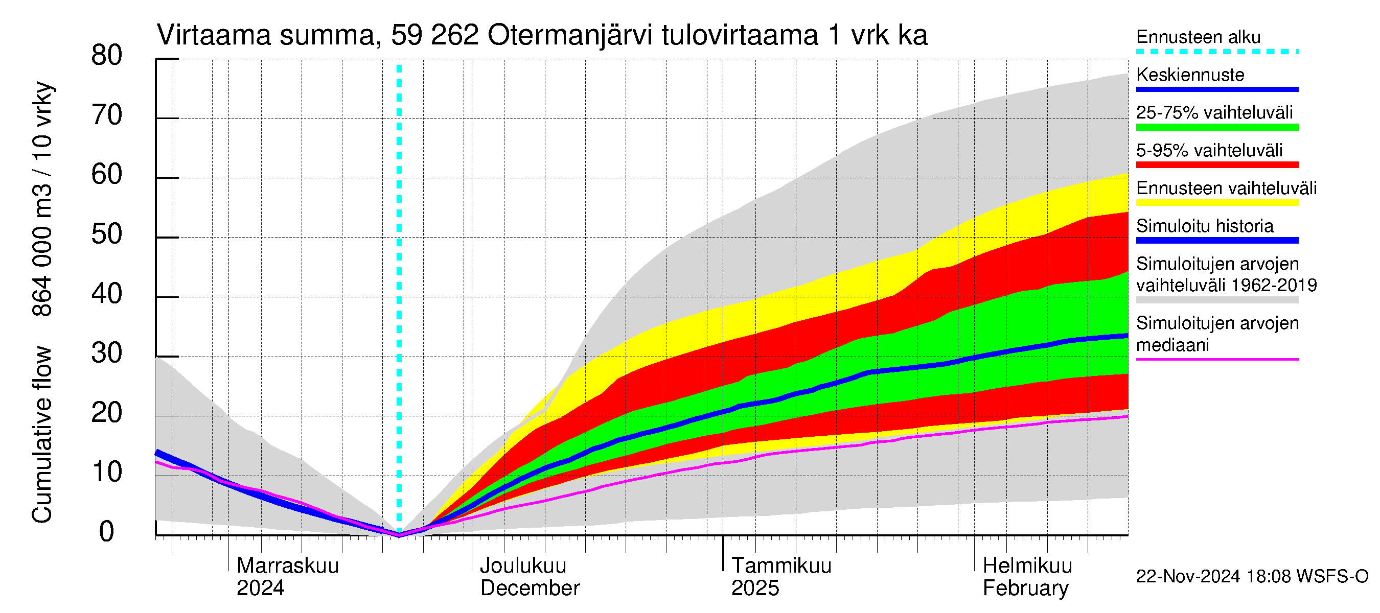 Oulujoen vesistöalue - Otermanjärvi: Tulovirtaama - summa