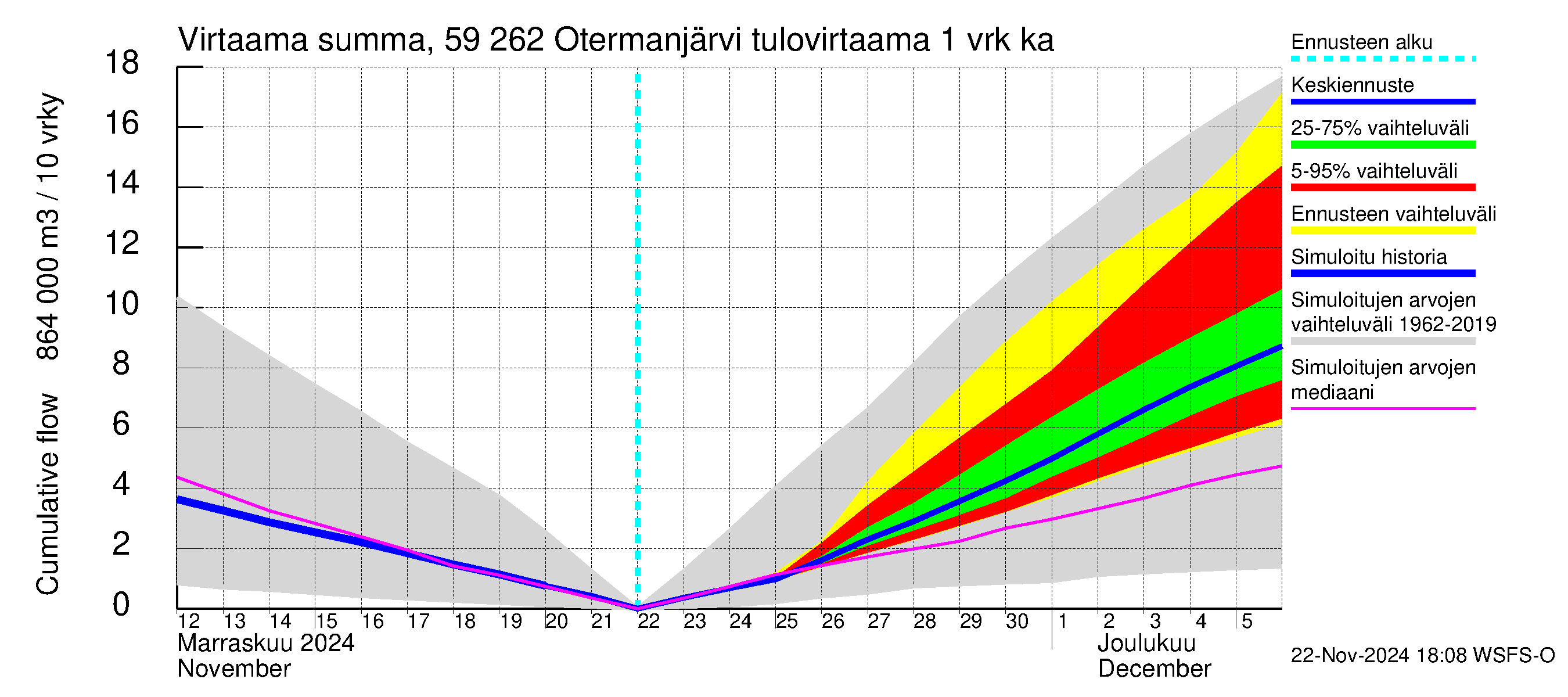 Oulujoen vesistöalue - Otermanjärvi: Tulovirtaama - summa