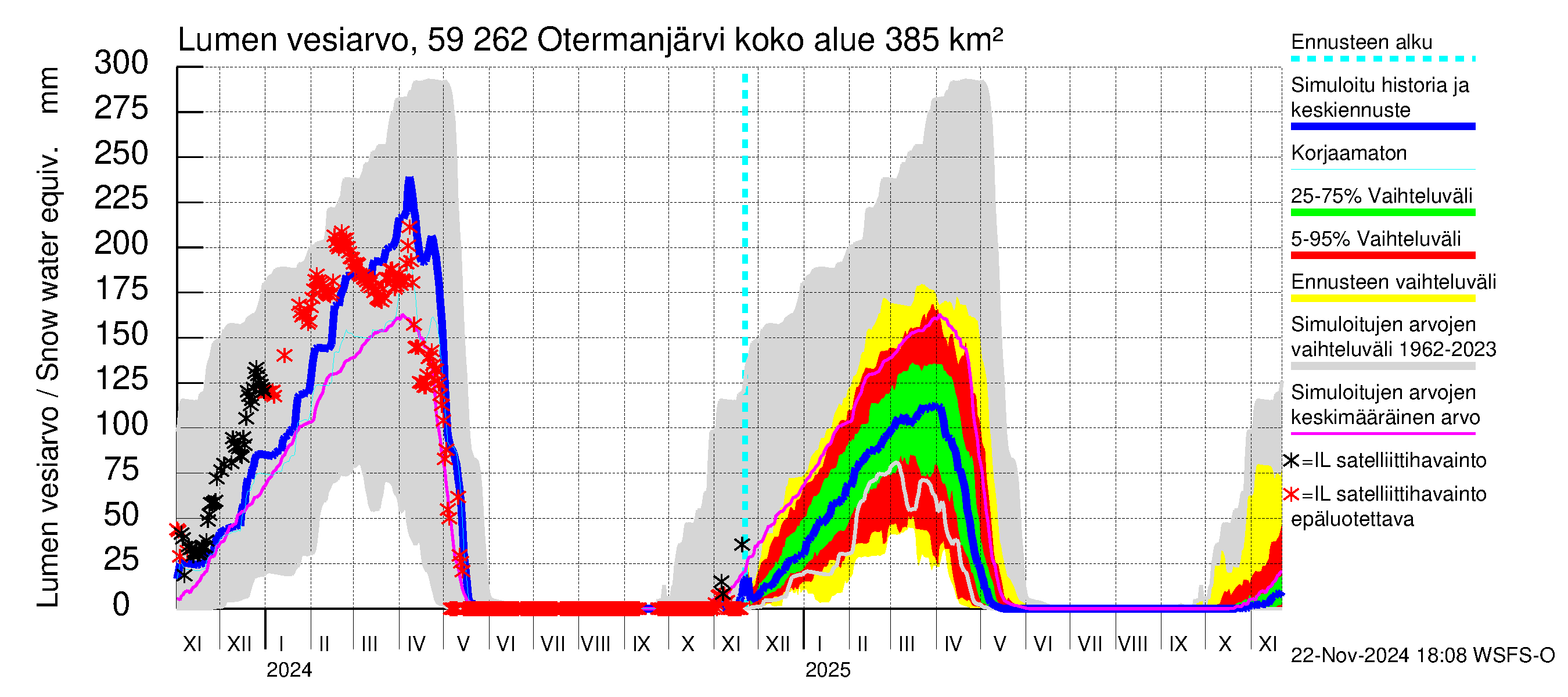 Oulujoen vesistöalue - Otermanjärvi: Lumen vesiarvo