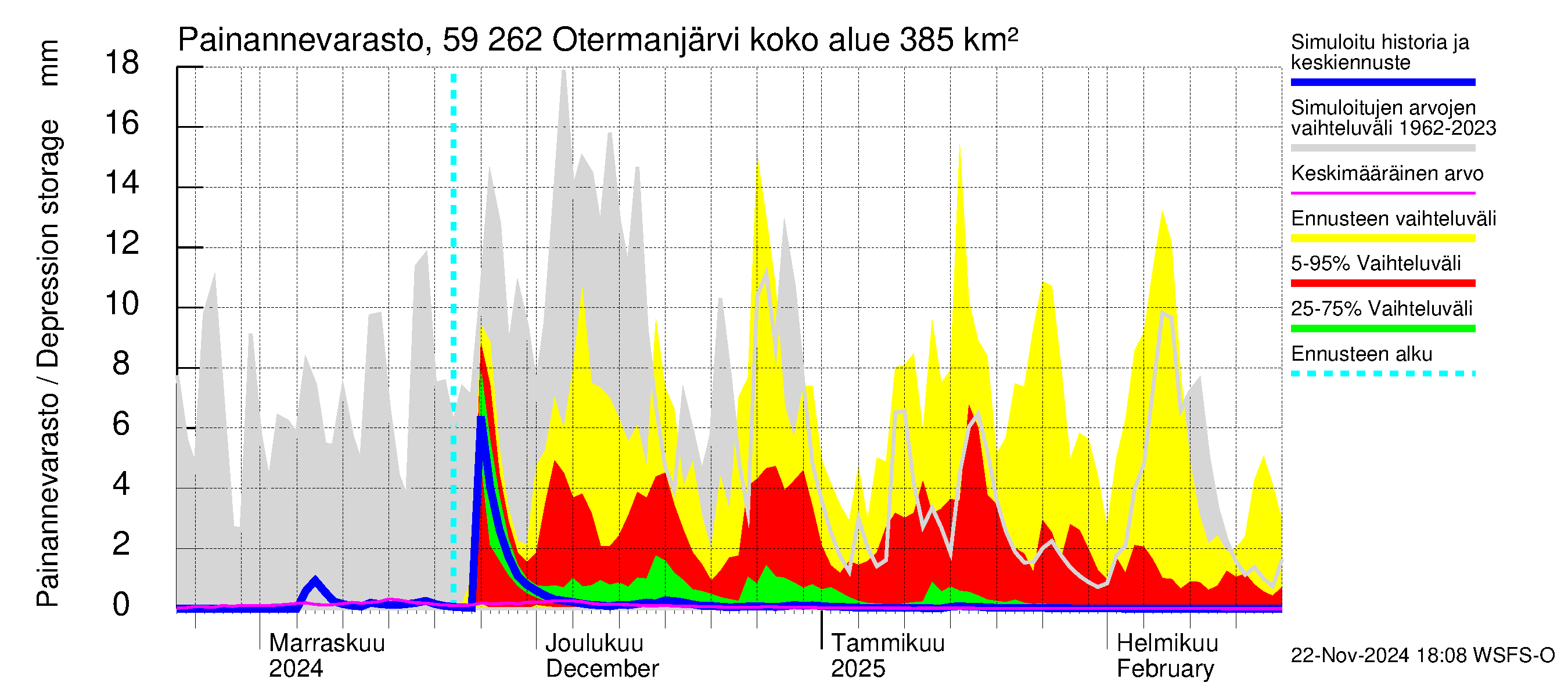 Oulujoen vesistöalue - Otermanjärvi: Painannevarasto