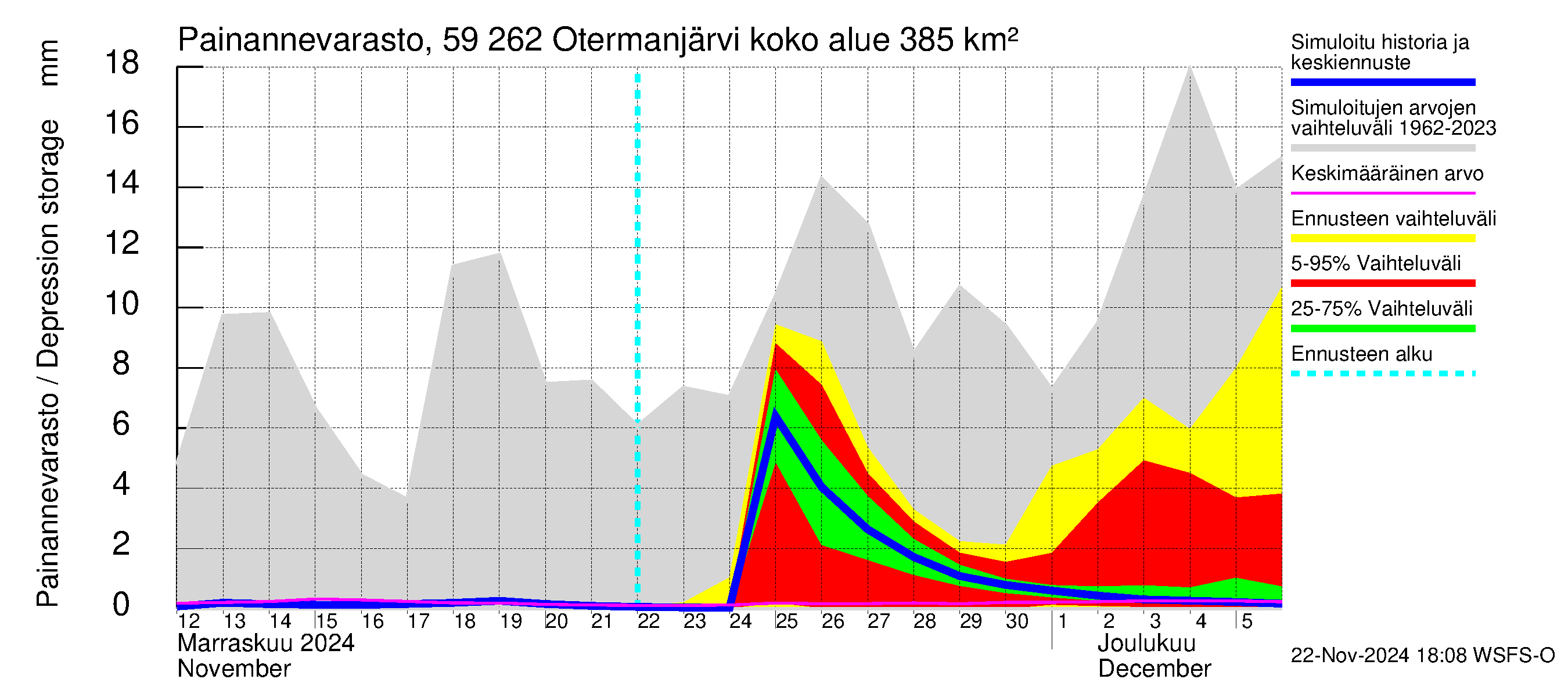 Oulujoen vesistöalue - Otermanjärvi: Painannevarasto